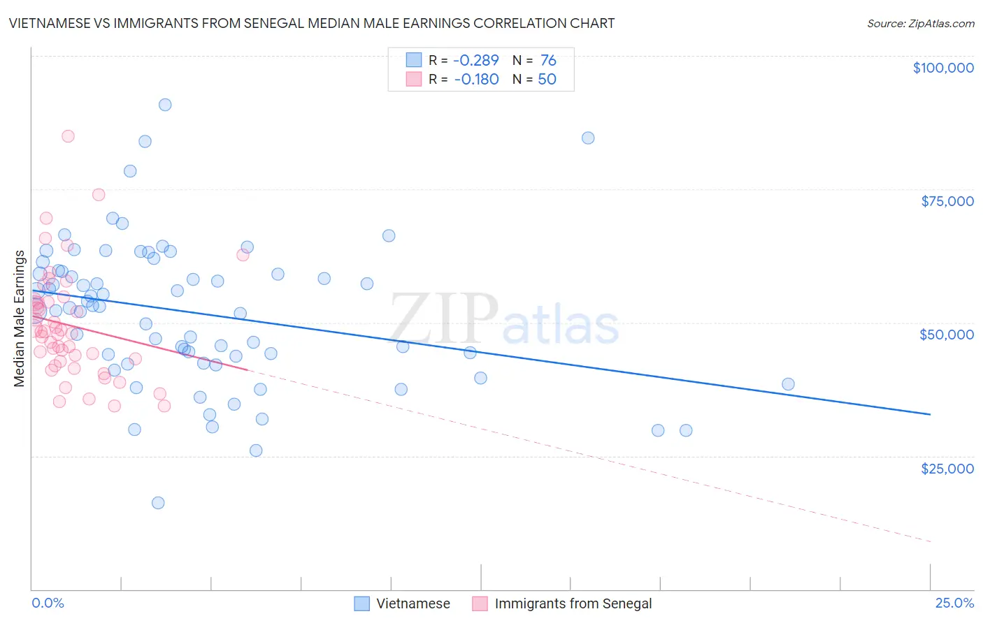 Vietnamese vs Immigrants from Senegal Median Male Earnings