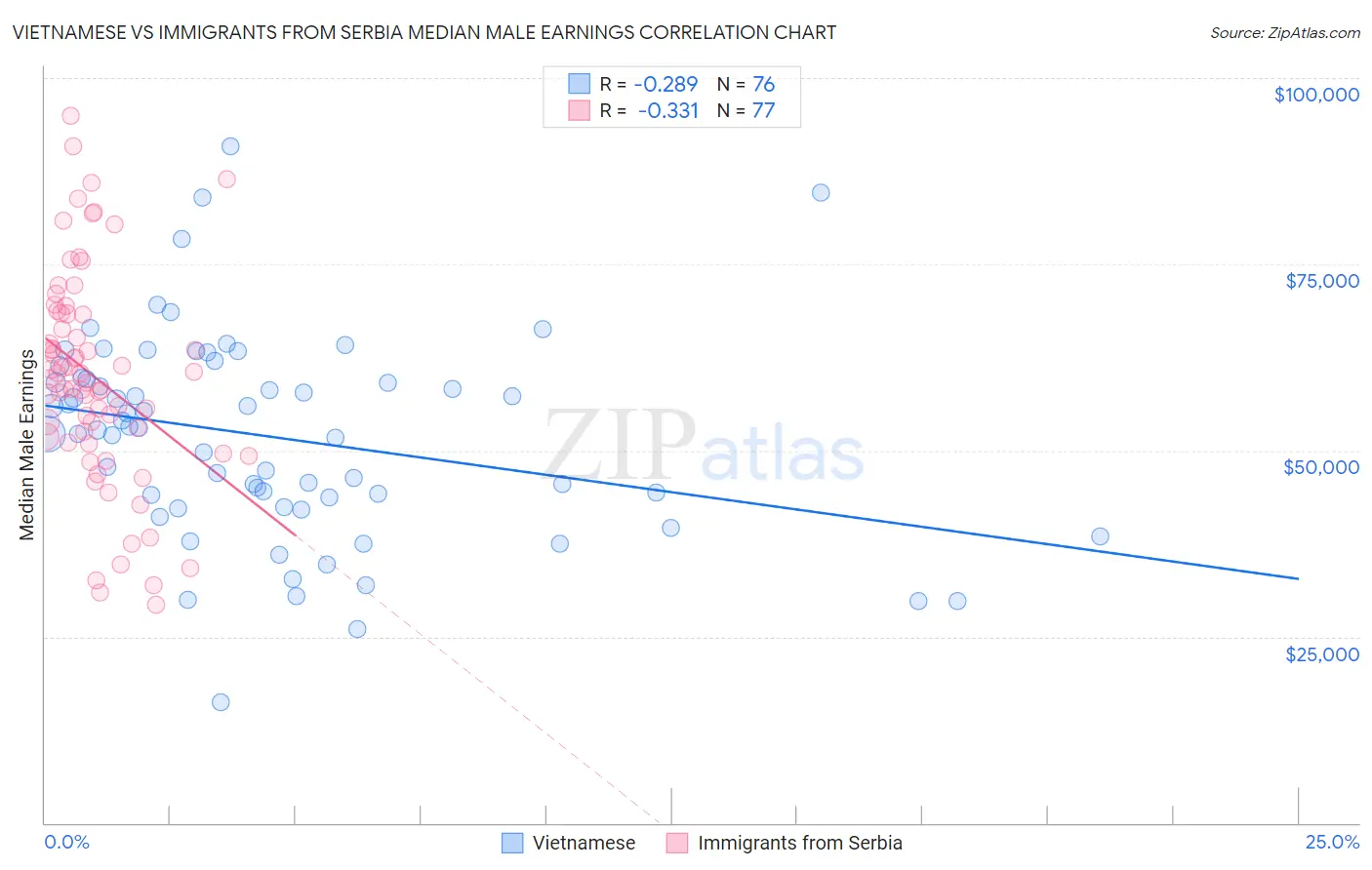 Vietnamese vs Immigrants from Serbia Median Male Earnings