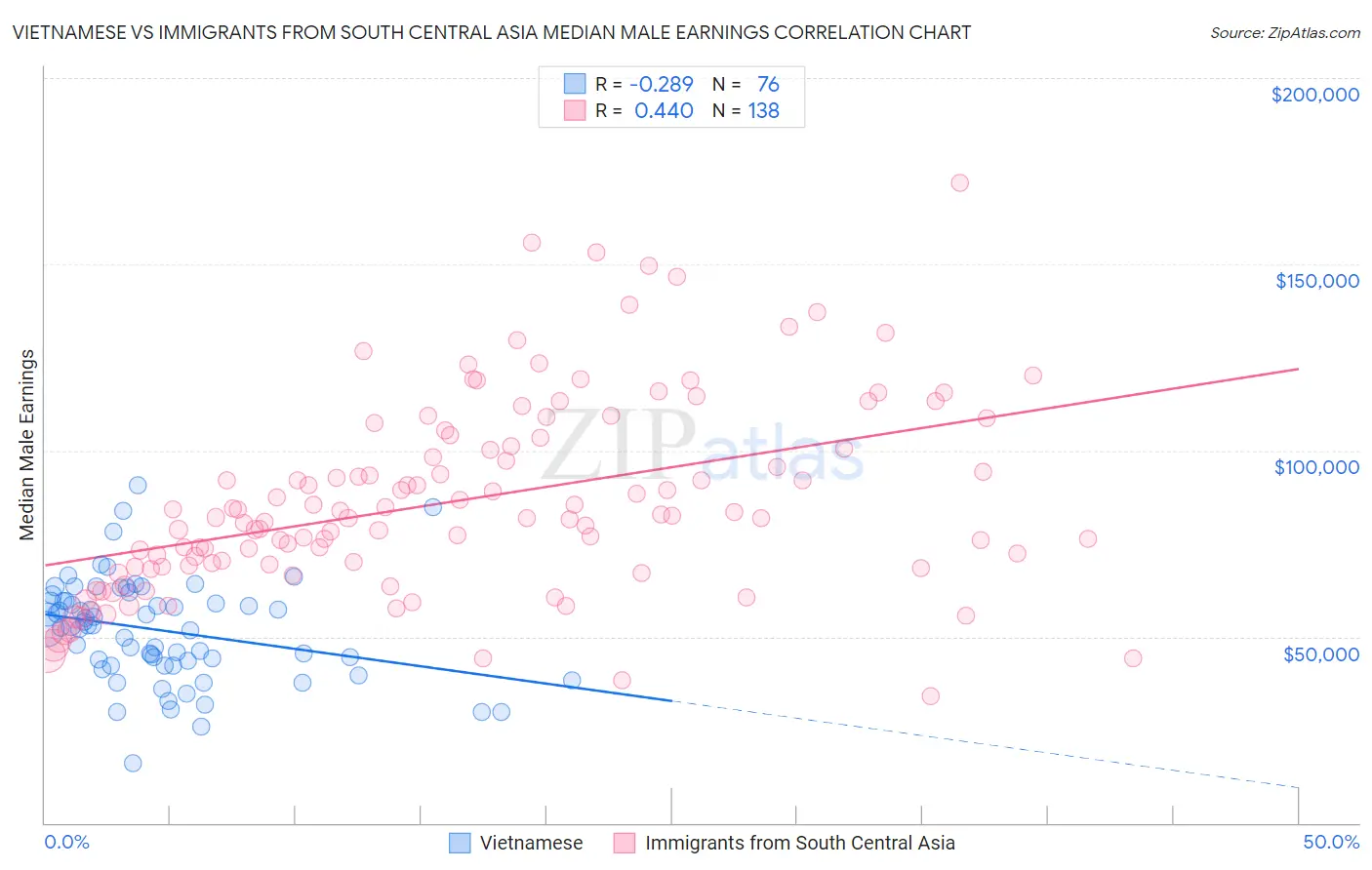 Vietnamese vs Immigrants from South Central Asia Median Male Earnings