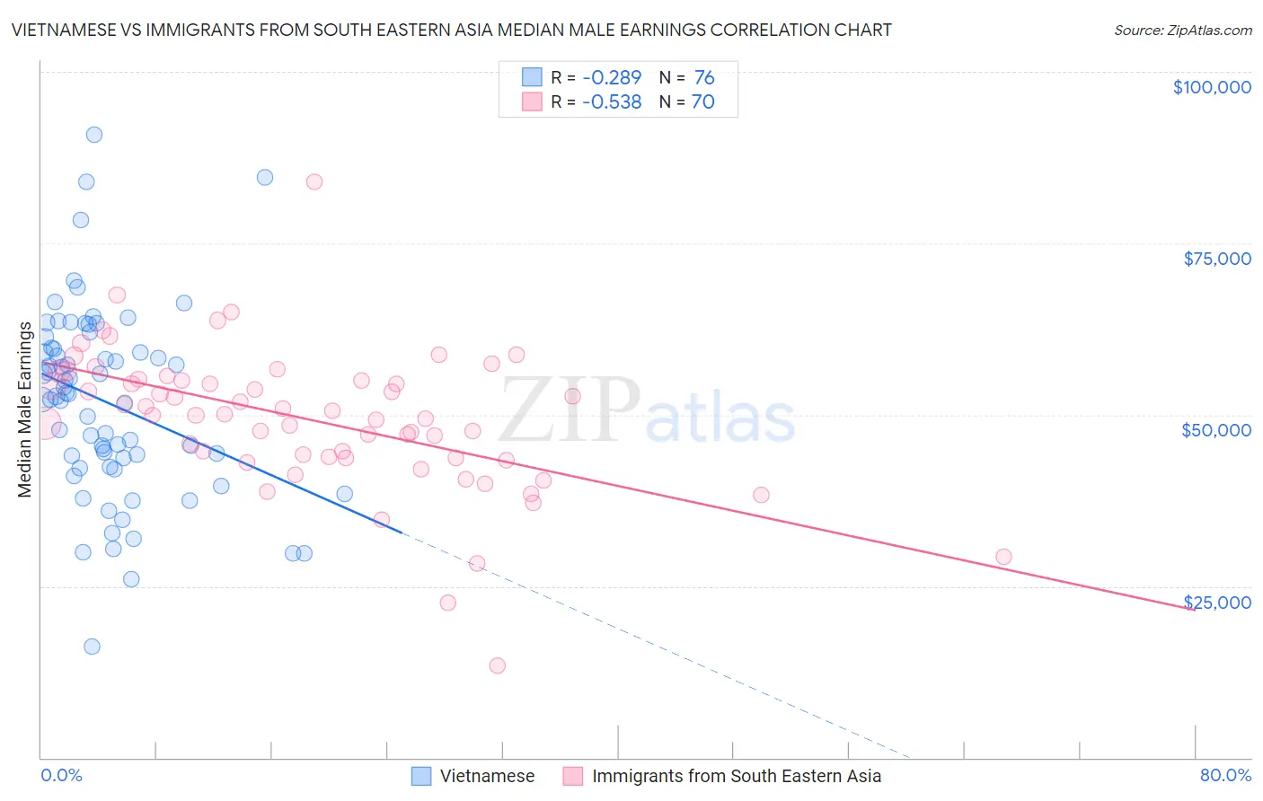 Vietnamese vs Immigrants from South Eastern Asia Median Male Earnings