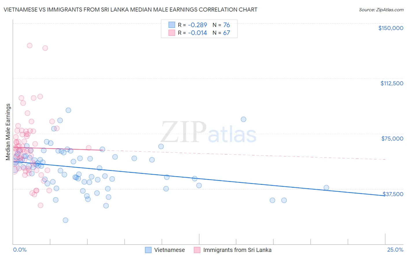 Vietnamese vs Immigrants from Sri Lanka Median Male Earnings