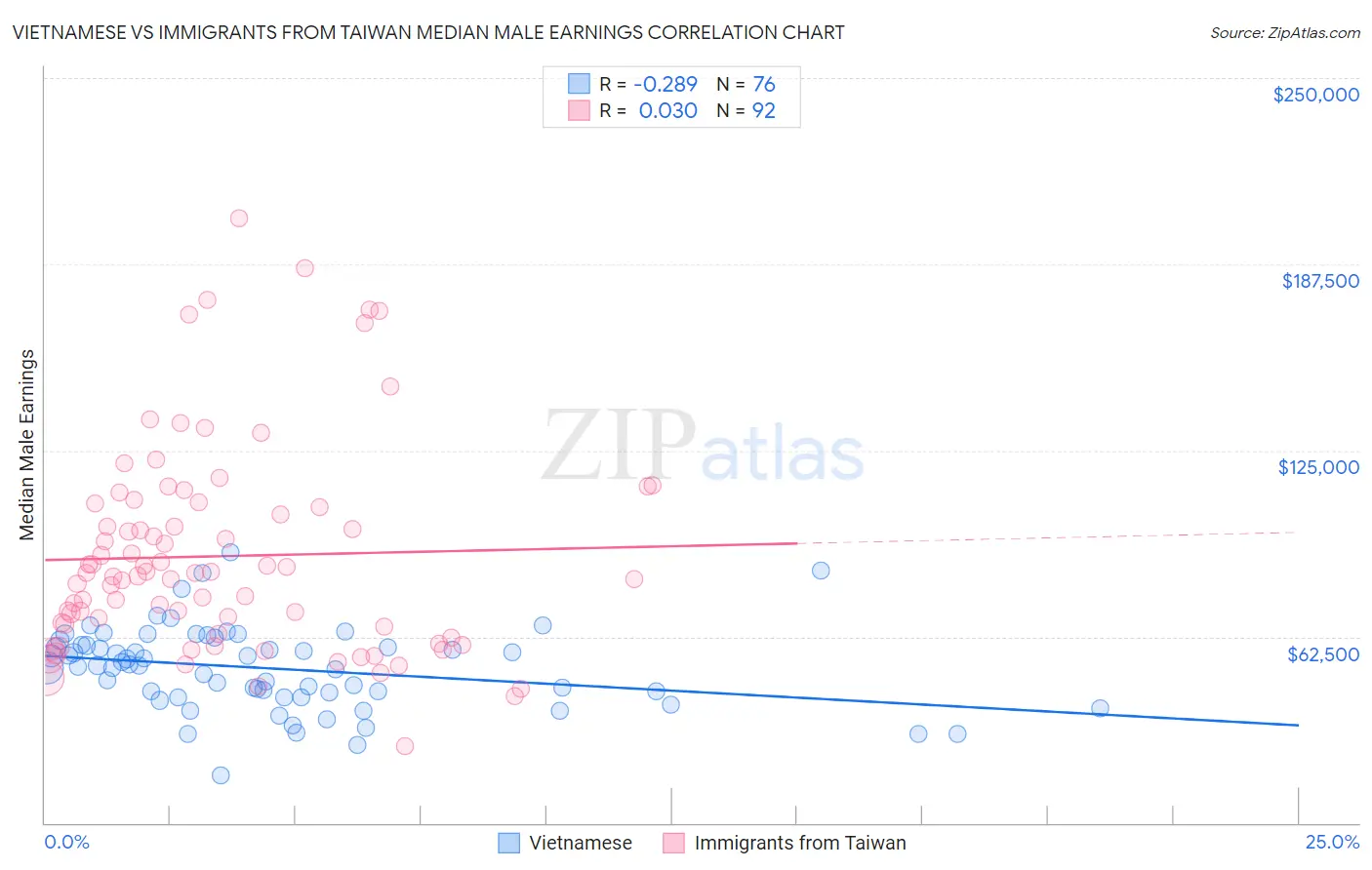 Vietnamese vs Immigrants from Taiwan Median Male Earnings