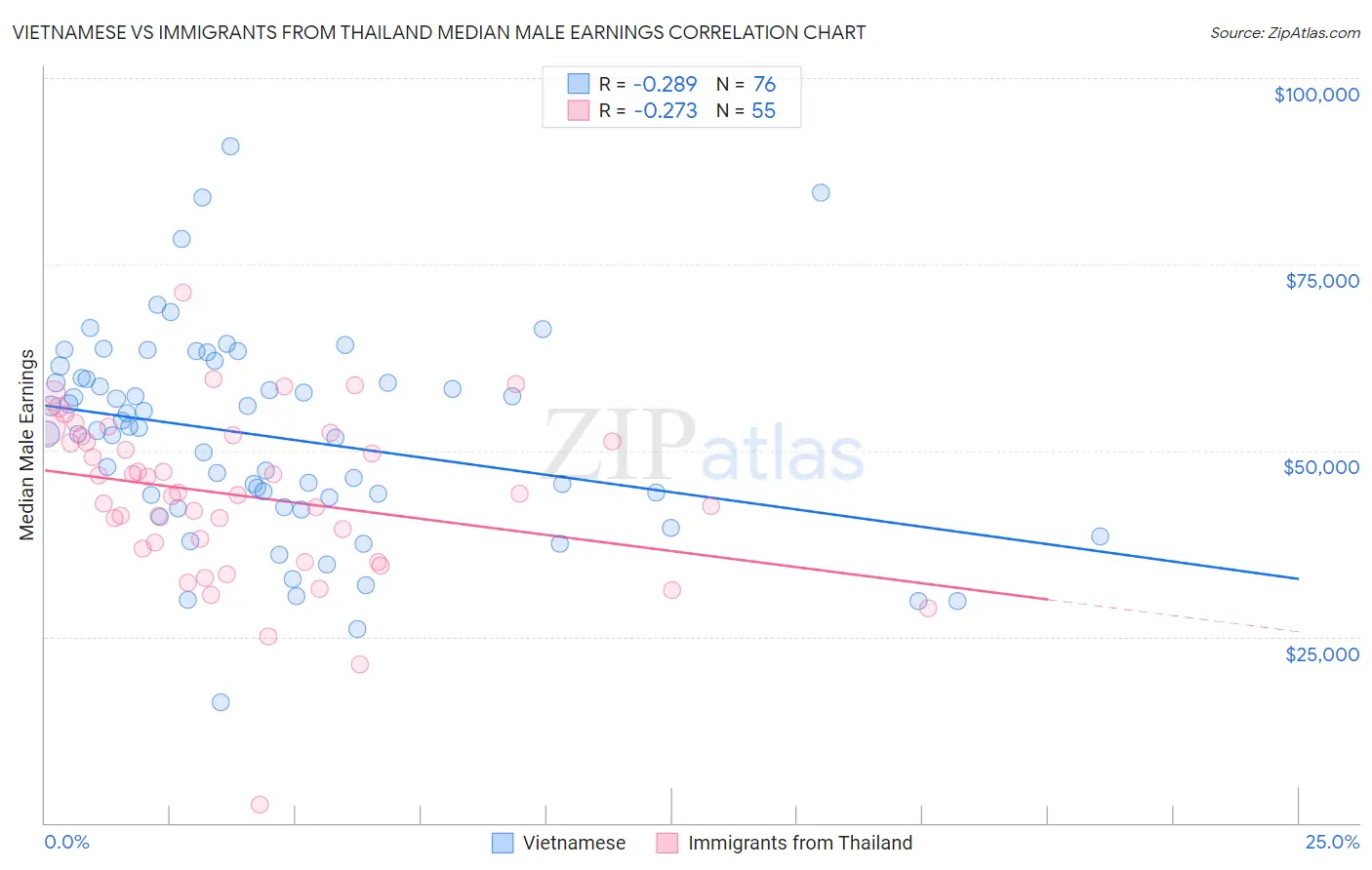 Vietnamese vs Immigrants from Thailand Median Male Earnings