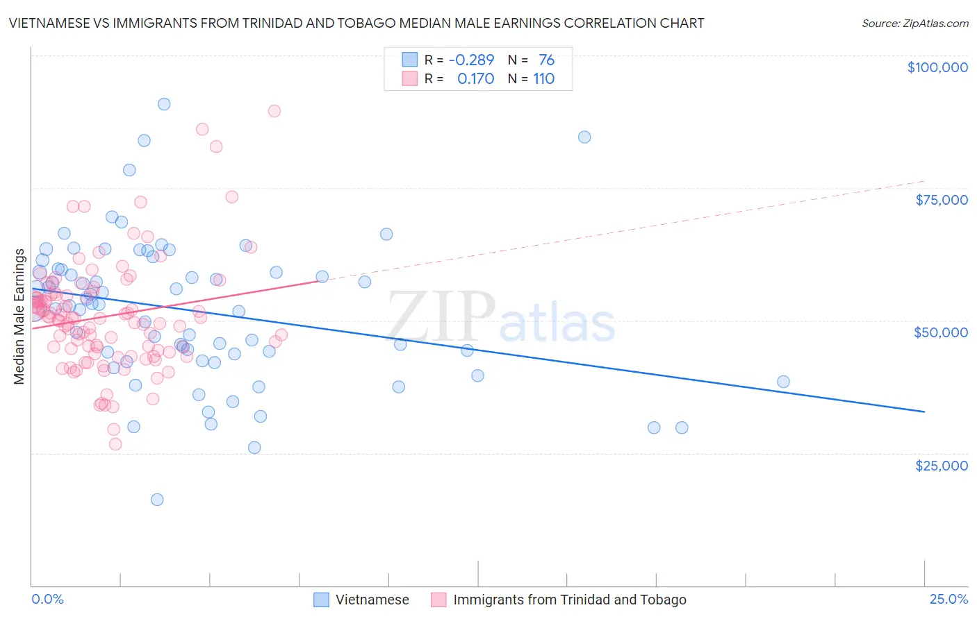 Vietnamese vs Immigrants from Trinidad and Tobago Median Male Earnings