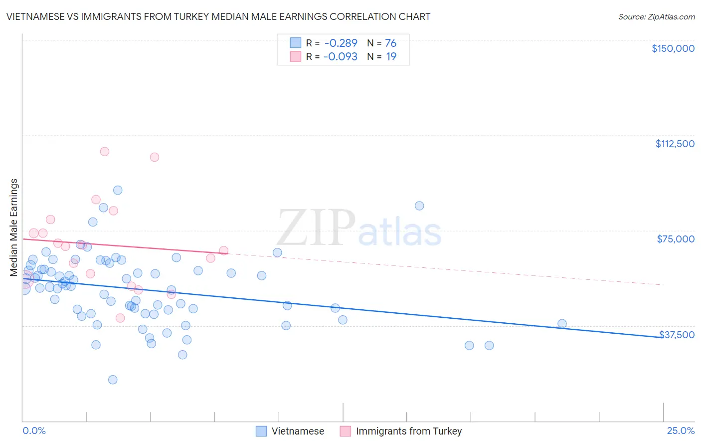 Vietnamese vs Immigrants from Turkey Median Male Earnings