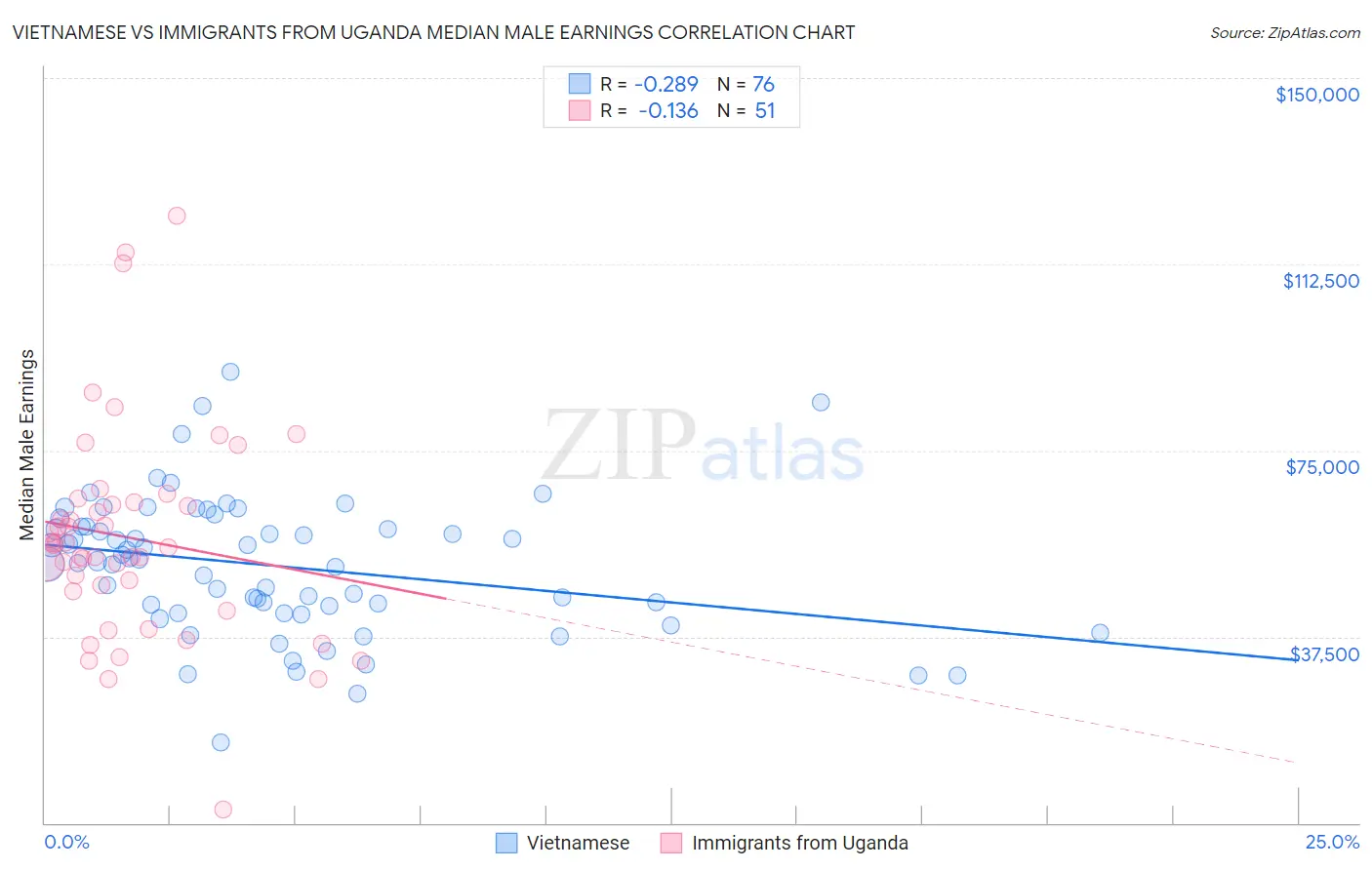 Vietnamese vs Immigrants from Uganda Median Male Earnings