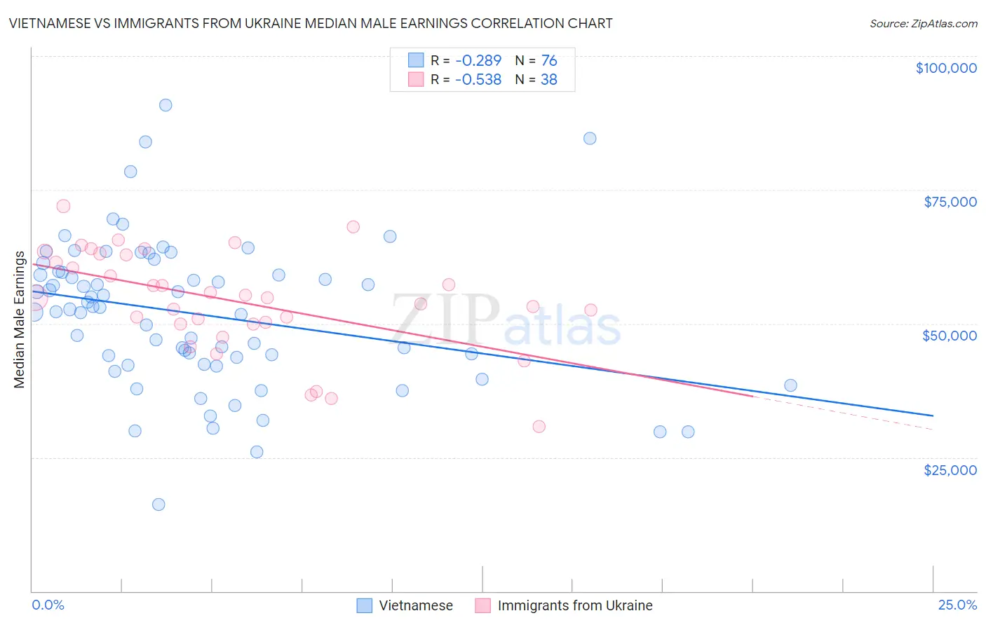 Vietnamese vs Immigrants from Ukraine Median Male Earnings