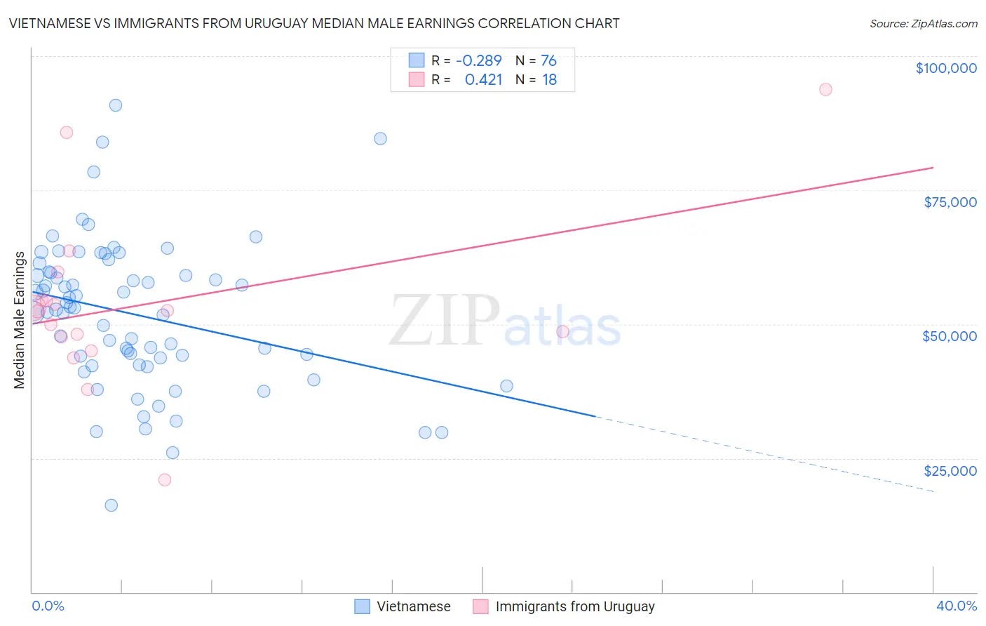 Vietnamese vs Immigrants from Uruguay Median Male Earnings