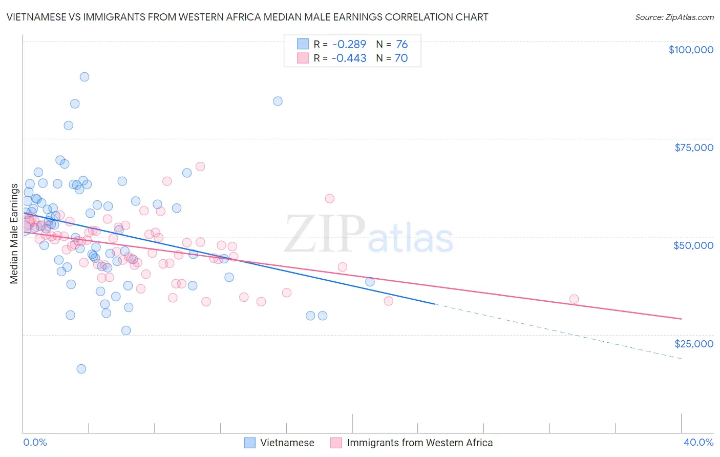 Vietnamese vs Immigrants from Western Africa Median Male Earnings