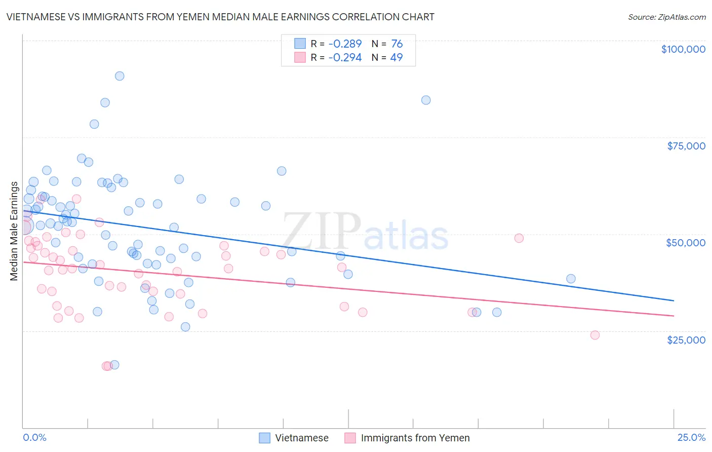 Vietnamese vs Immigrants from Yemen Median Male Earnings