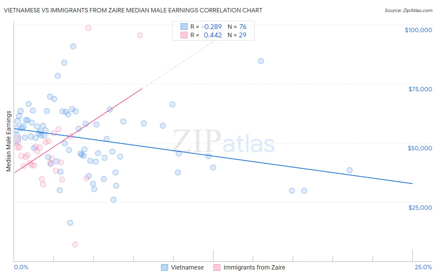 Vietnamese vs Immigrants from Zaire Median Male Earnings