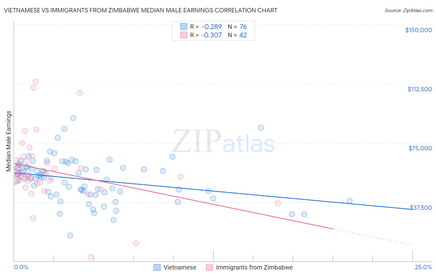 Vietnamese vs Immigrants from Zimbabwe Median Male Earnings