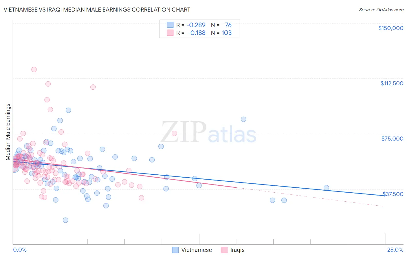 Vietnamese vs Iraqi Median Male Earnings