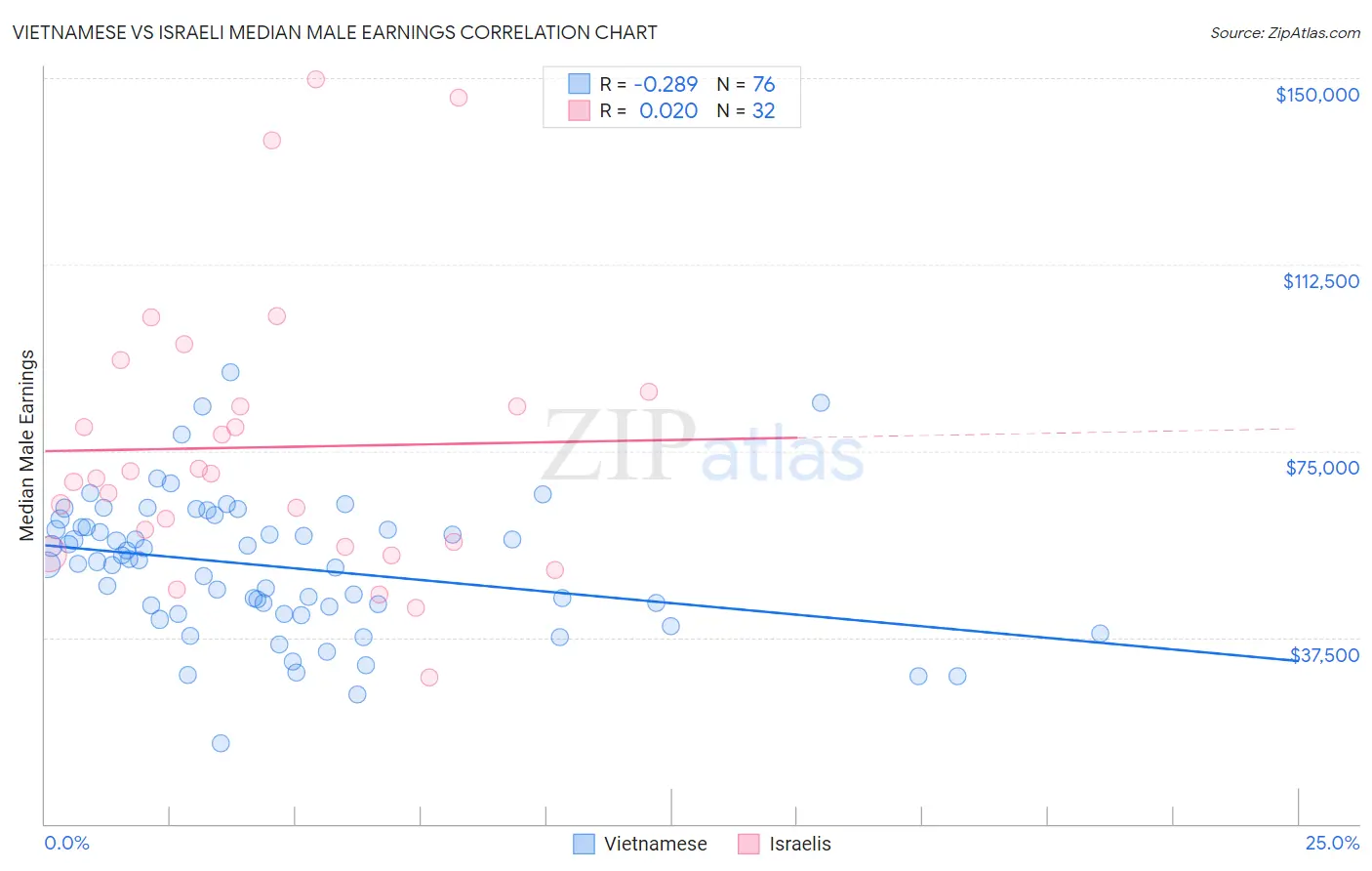 Vietnamese vs Israeli Median Male Earnings