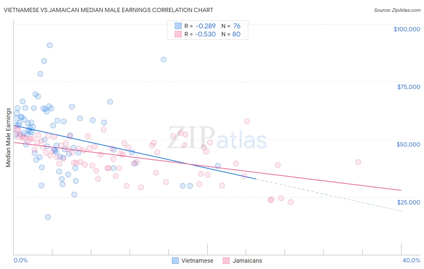 Vietnamese vs Jamaican Median Male Earnings