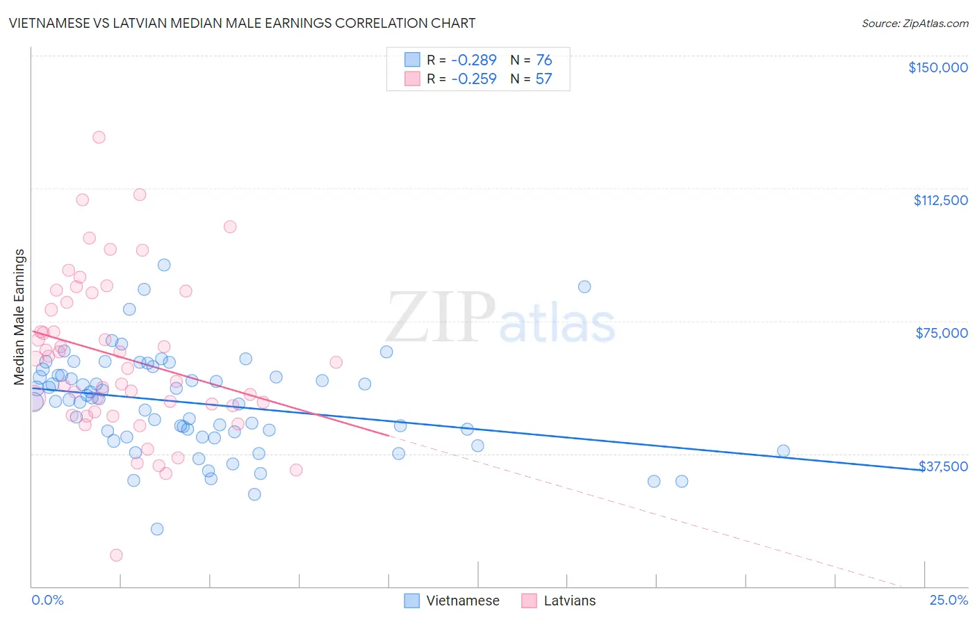 Vietnamese vs Latvian Median Male Earnings