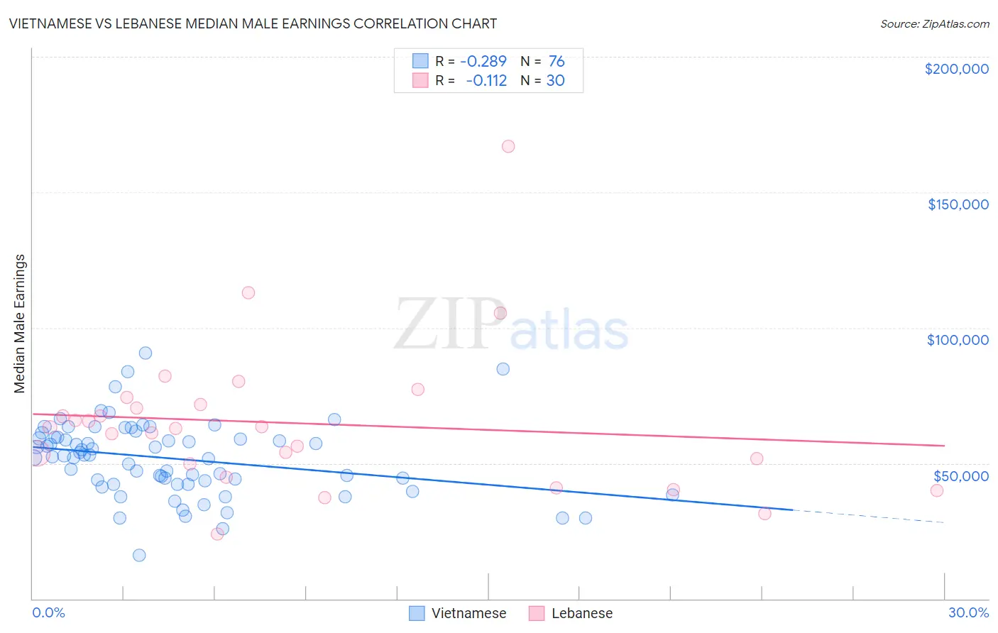 Vietnamese vs Lebanese Median Male Earnings