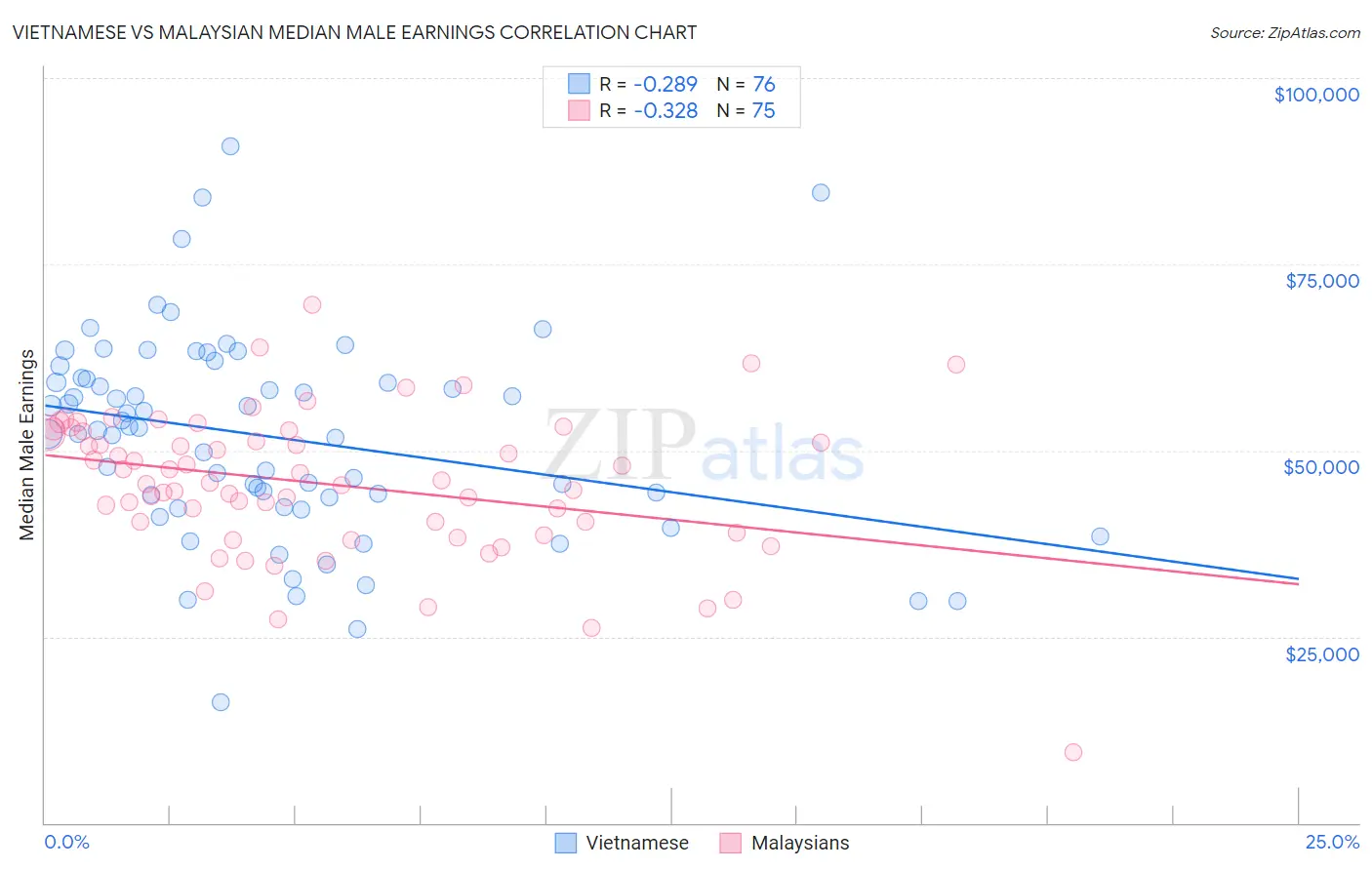 Vietnamese vs Malaysian Median Male Earnings