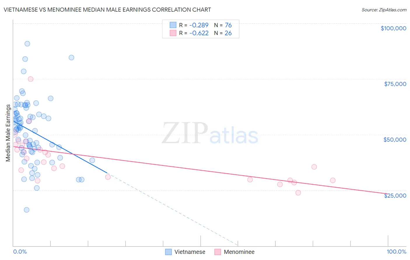 Vietnamese vs Menominee Median Male Earnings