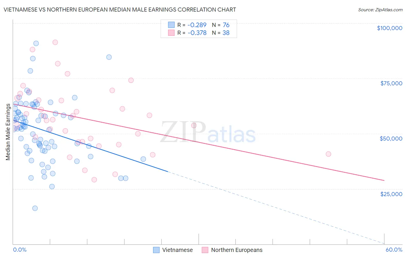 Vietnamese vs Northern European Median Male Earnings