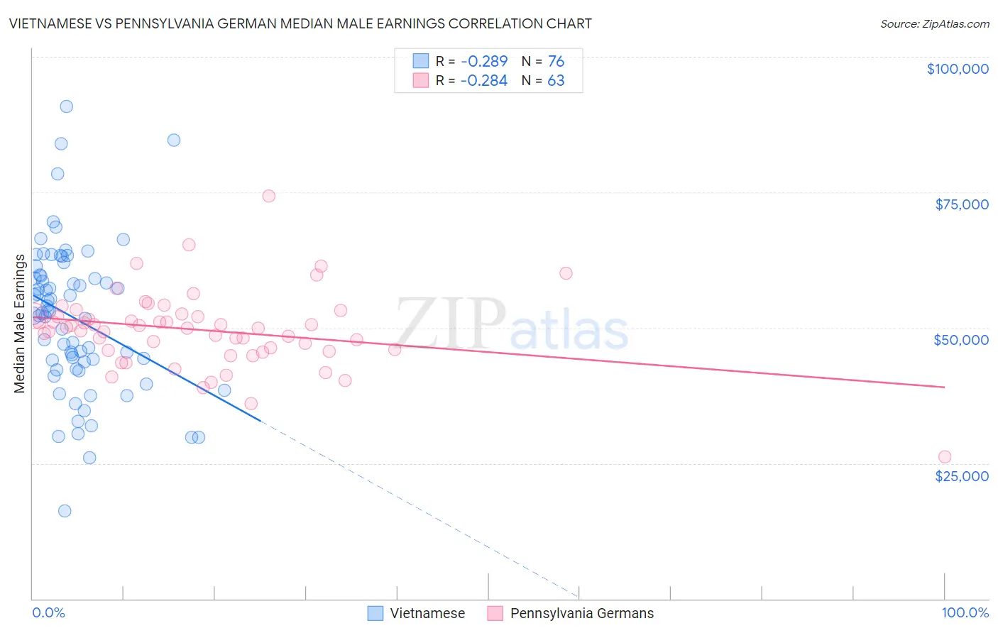 Vietnamese vs Pennsylvania German Median Male Earnings