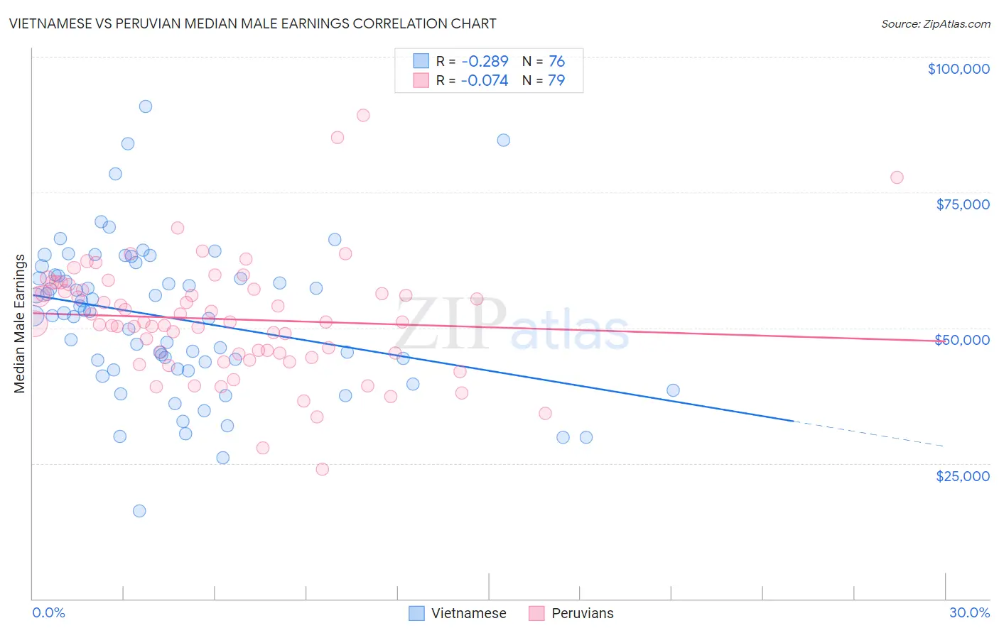 Vietnamese vs Peruvian Median Male Earnings