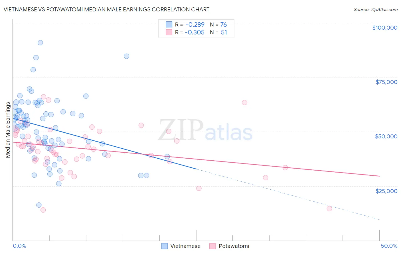 Vietnamese vs Potawatomi Median Male Earnings