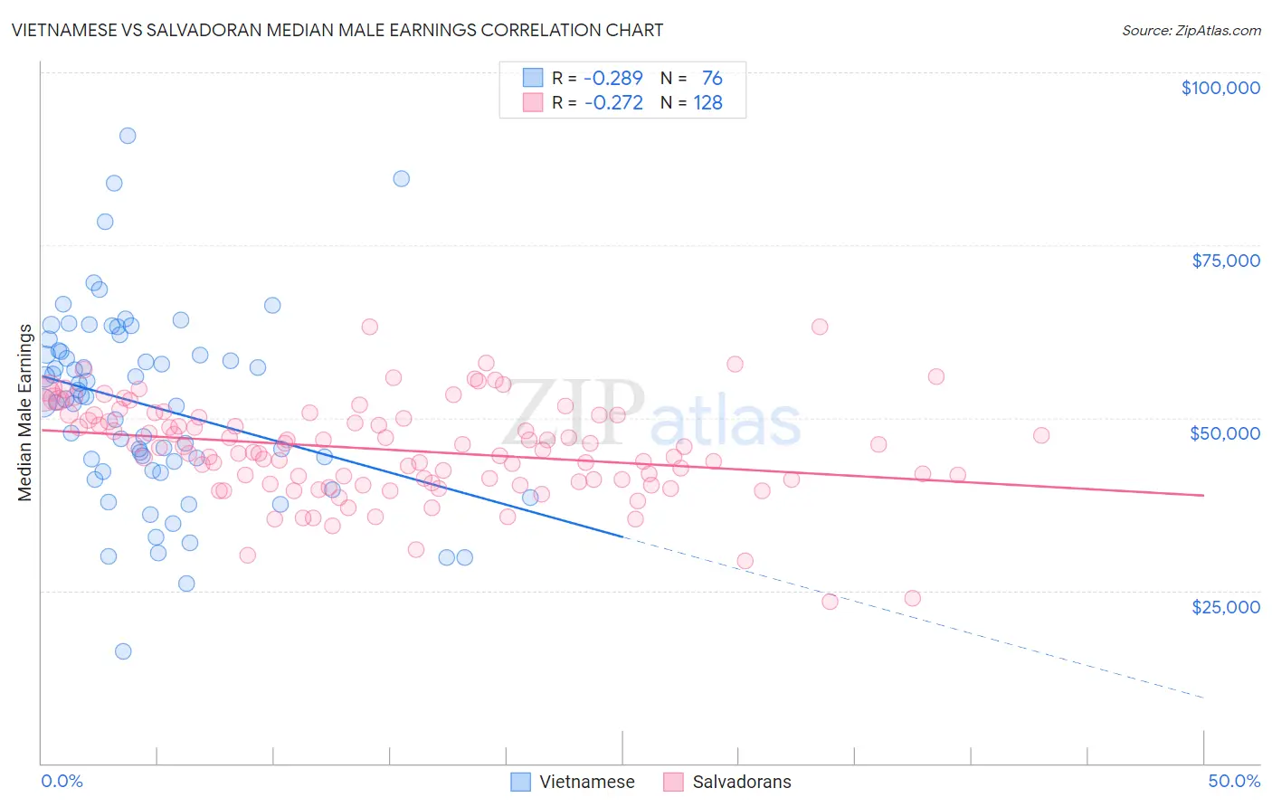 Vietnamese vs Salvadoran Median Male Earnings