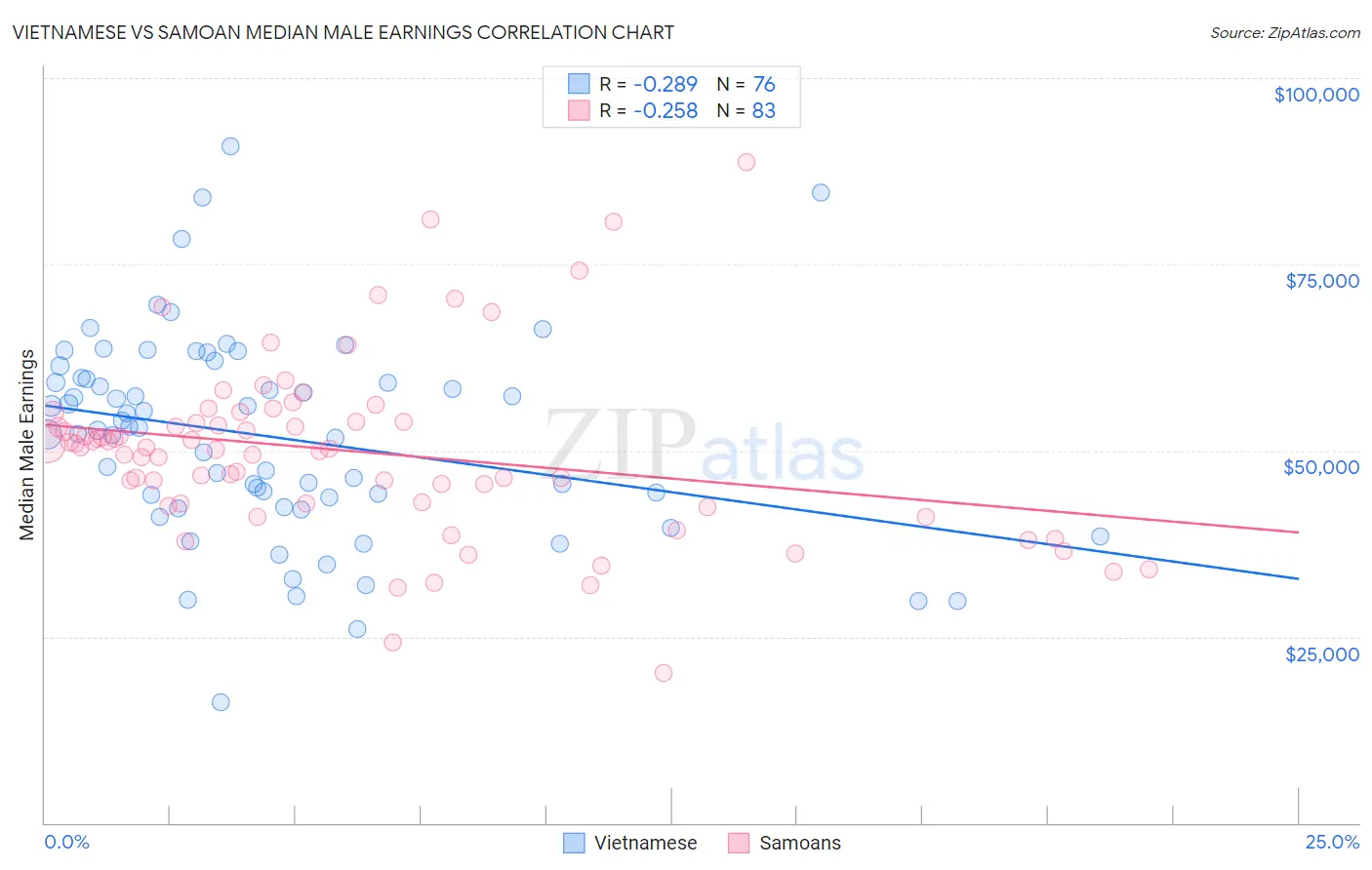 Vietnamese vs Samoan Median Male Earnings