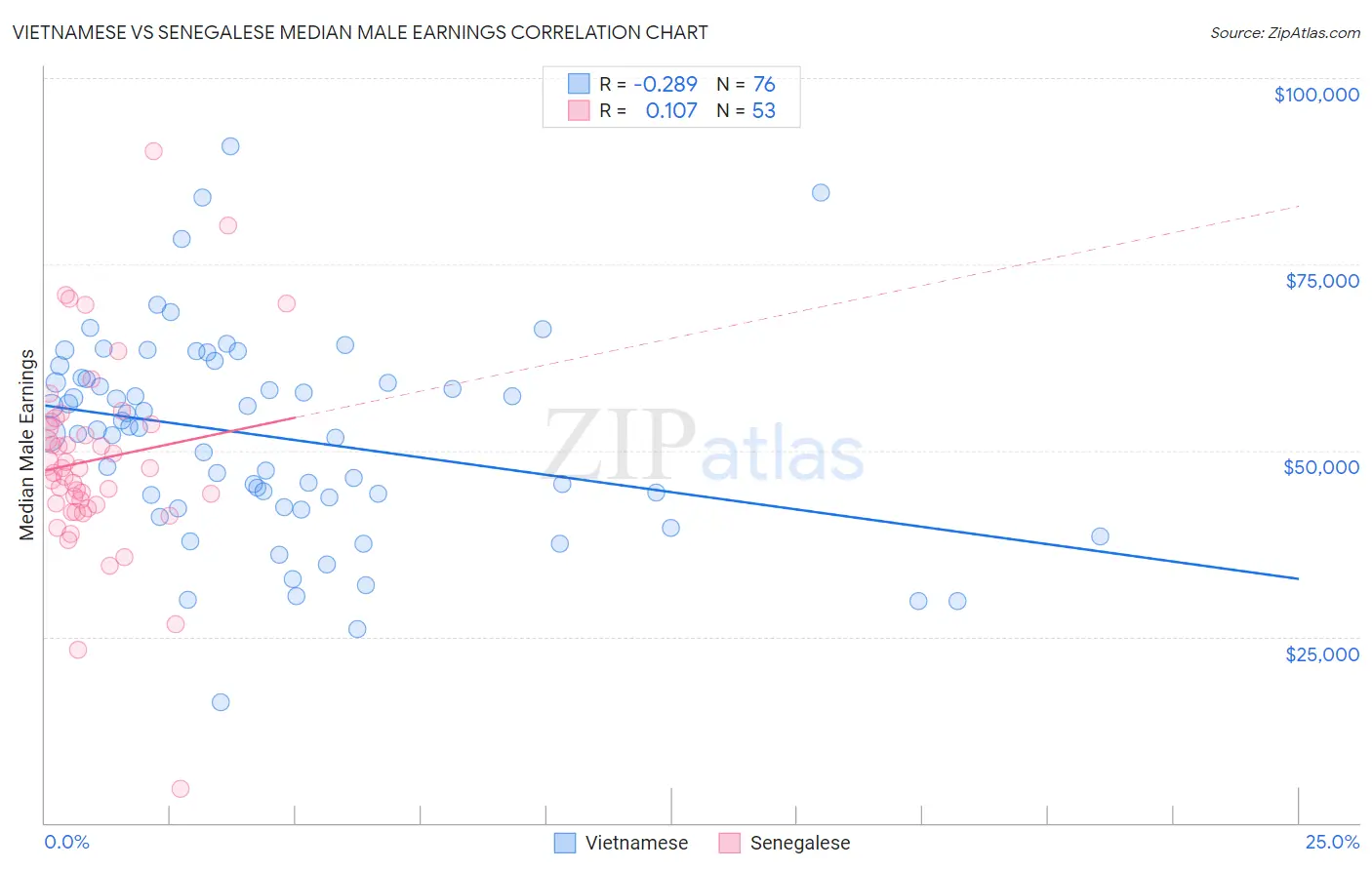 Vietnamese vs Senegalese Median Male Earnings