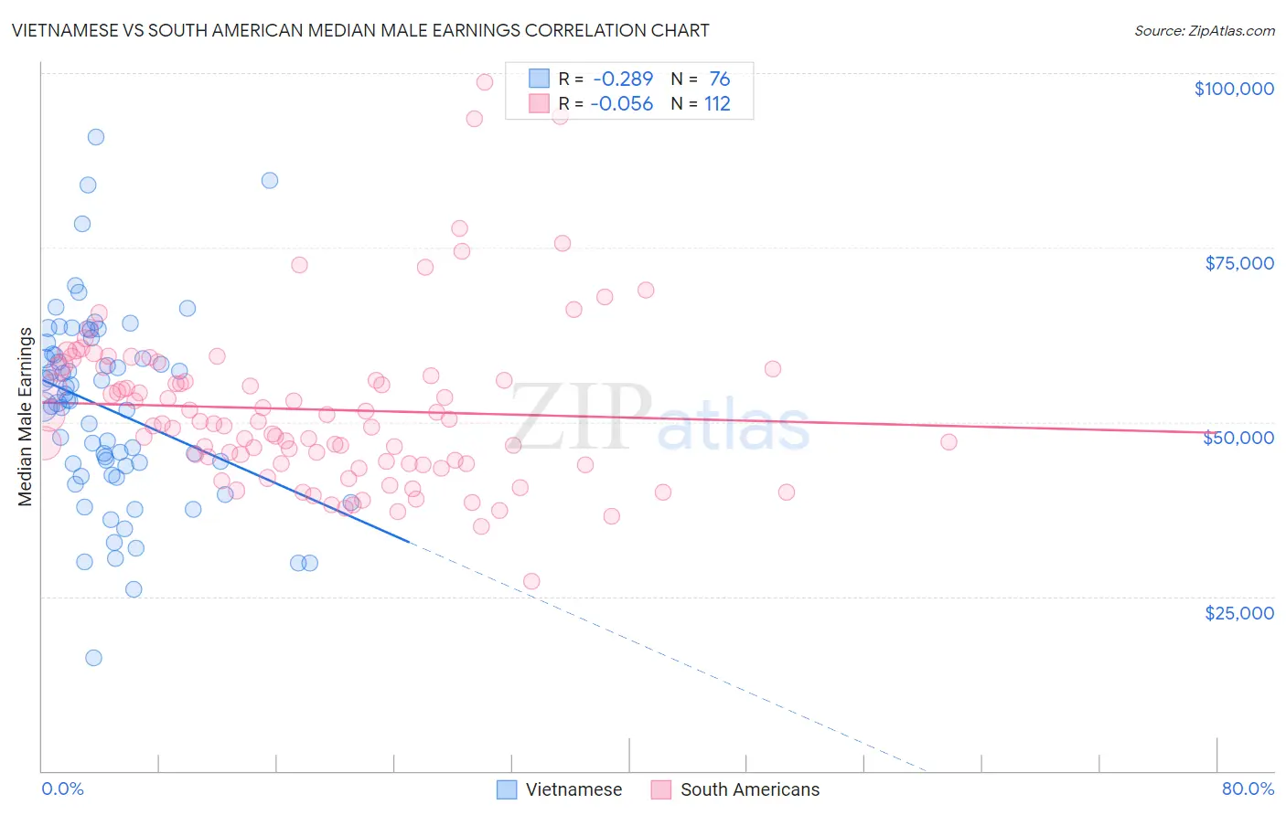 Vietnamese vs South American Median Male Earnings