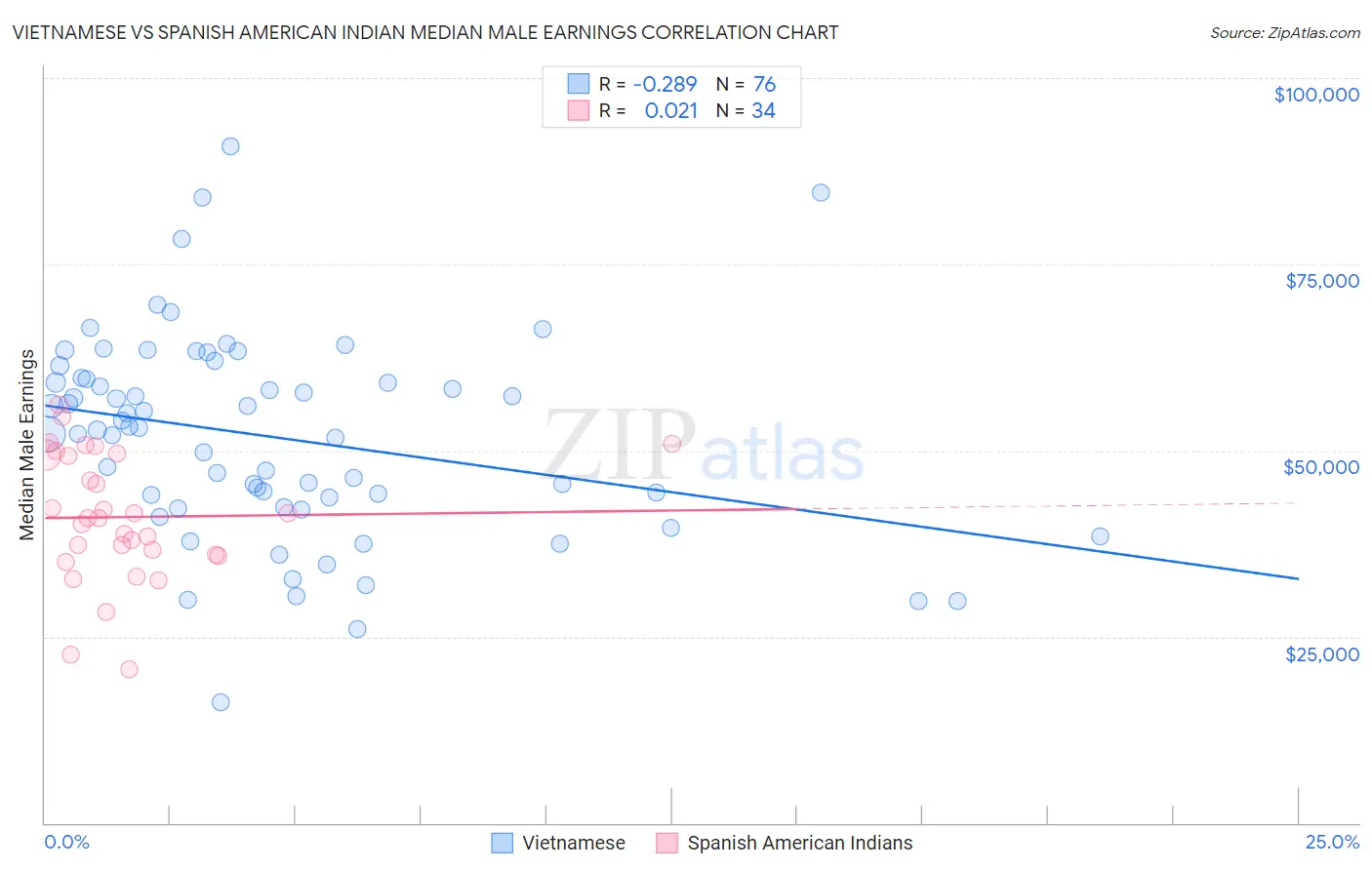 Vietnamese vs Spanish American Indian Median Male Earnings