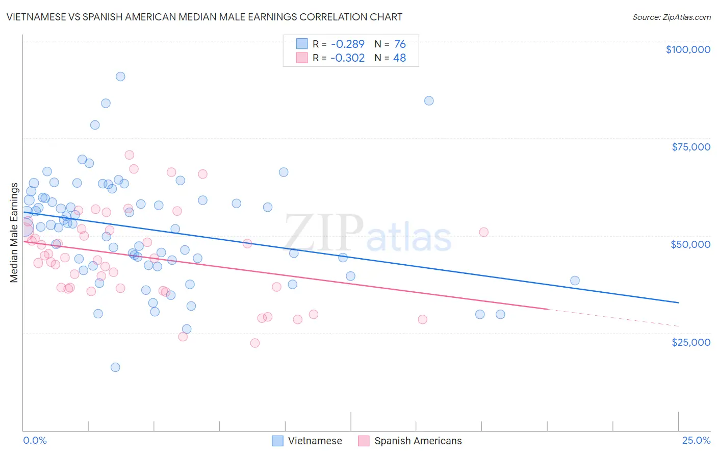 Vietnamese vs Spanish American Median Male Earnings