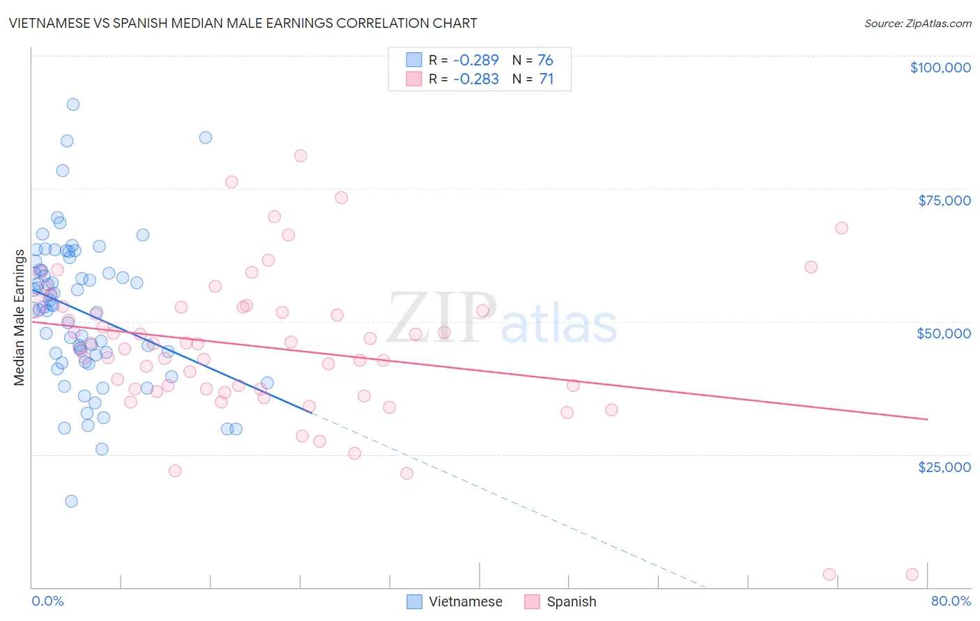 Vietnamese vs Spanish Median Male Earnings