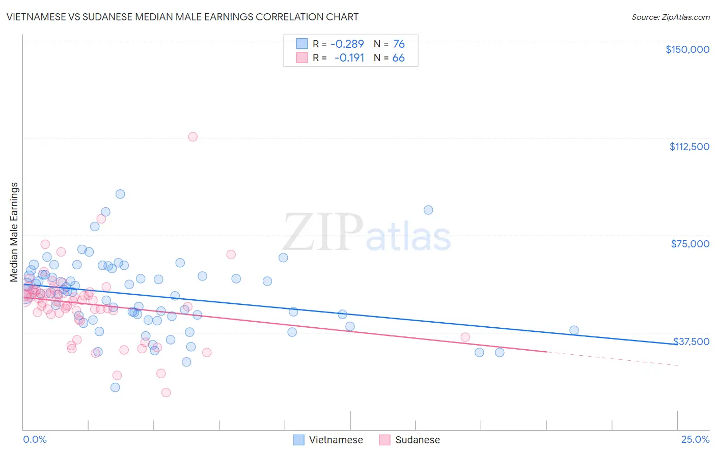 Vietnamese vs Sudanese Median Male Earnings