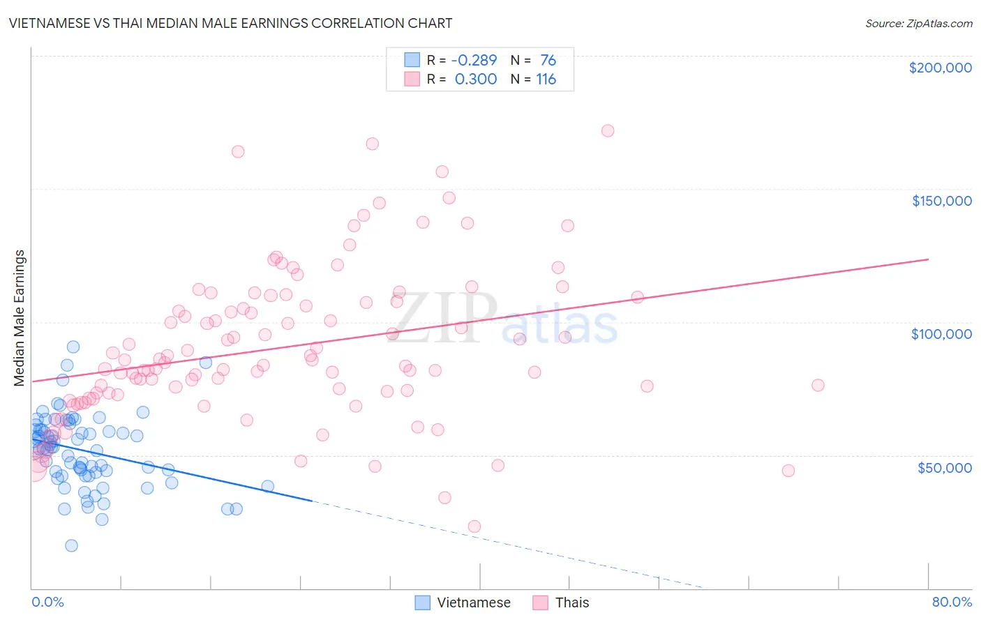 Vietnamese vs Thai Median Male Earnings