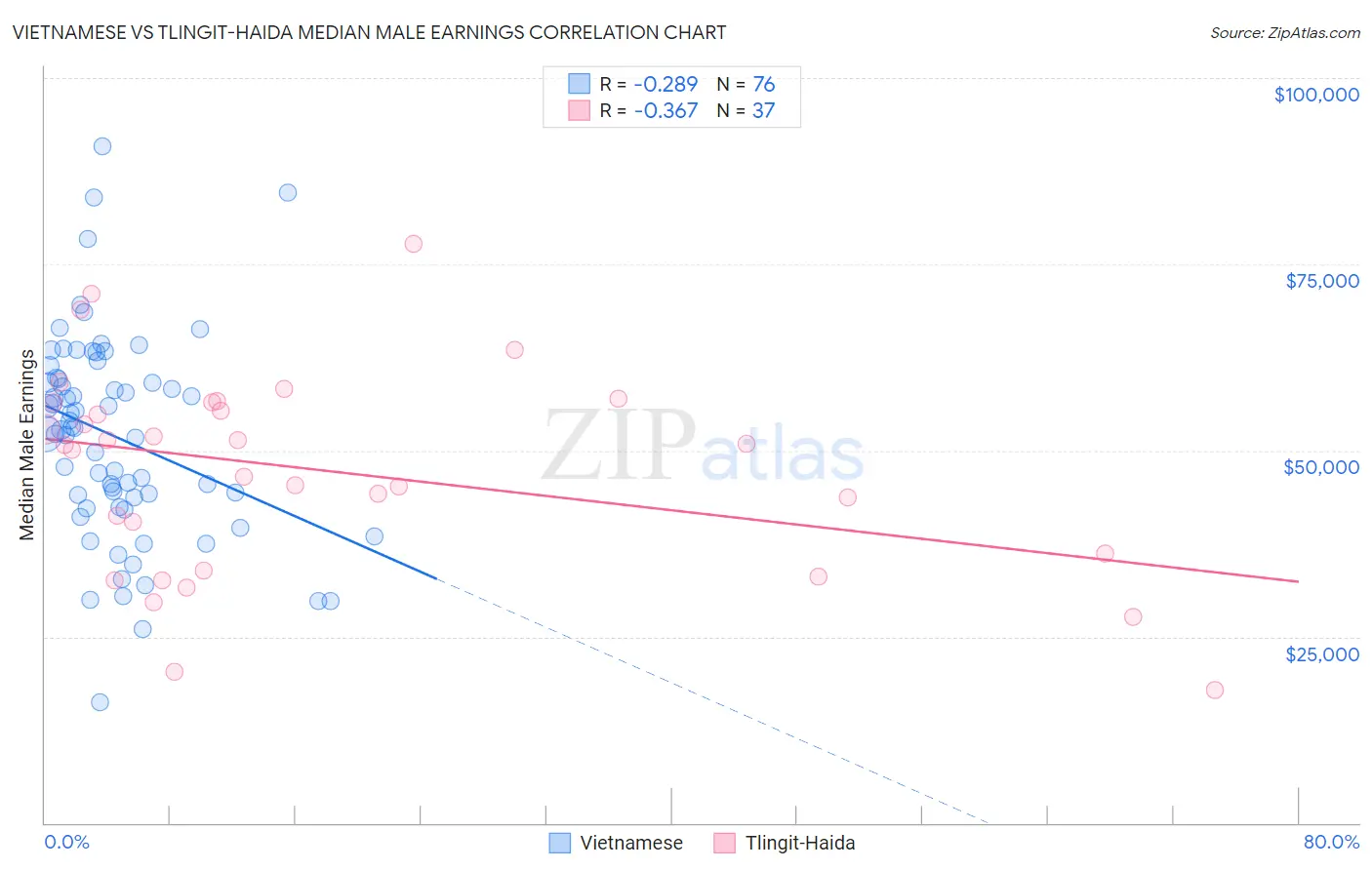 Vietnamese vs Tlingit-Haida Median Male Earnings