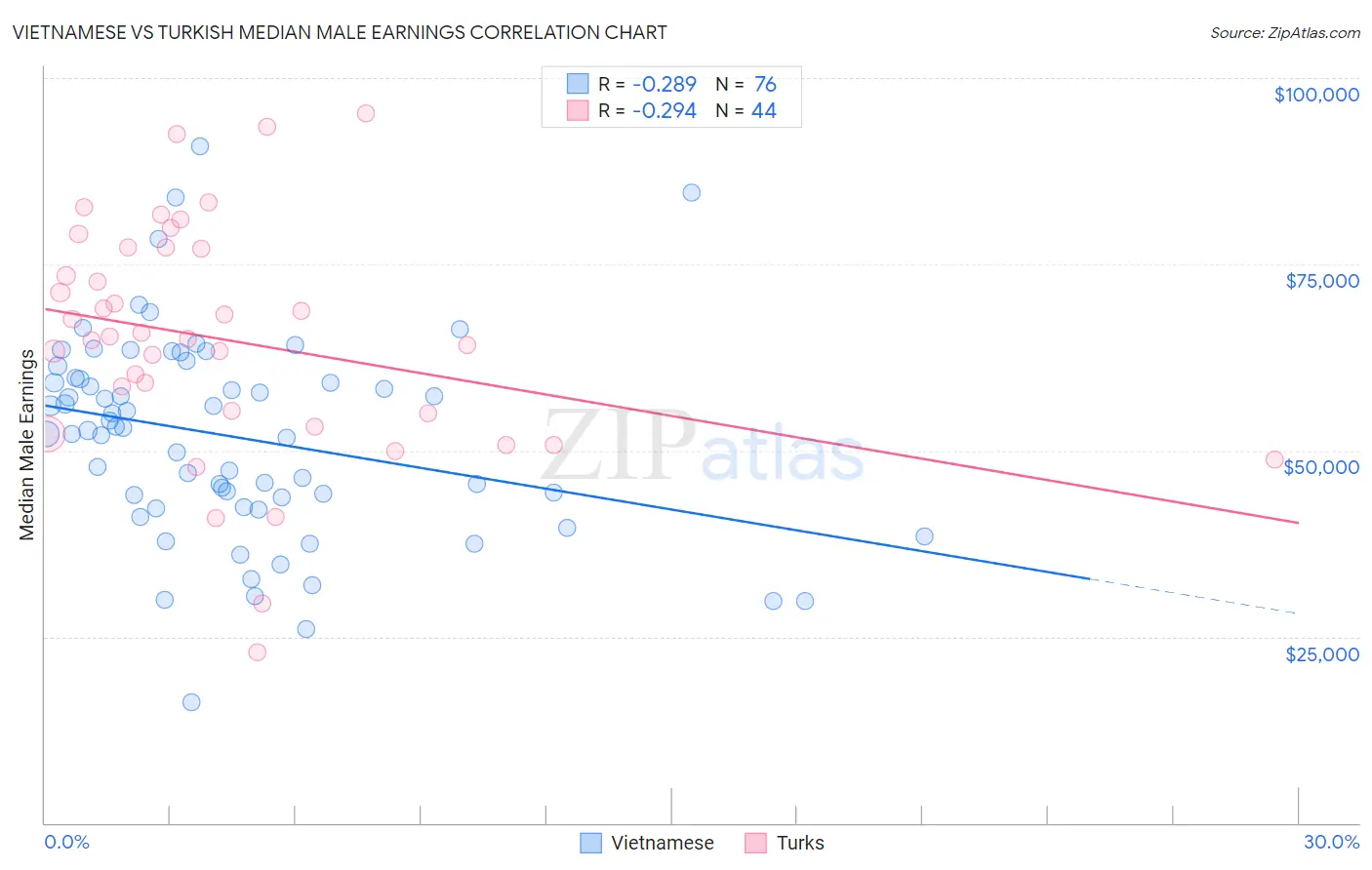 Vietnamese vs Turkish Median Male Earnings