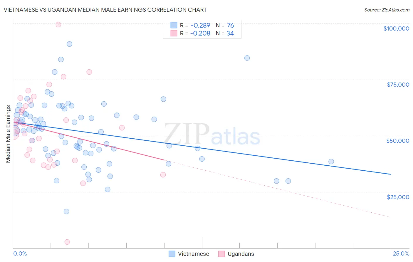 Vietnamese vs Ugandan Median Male Earnings