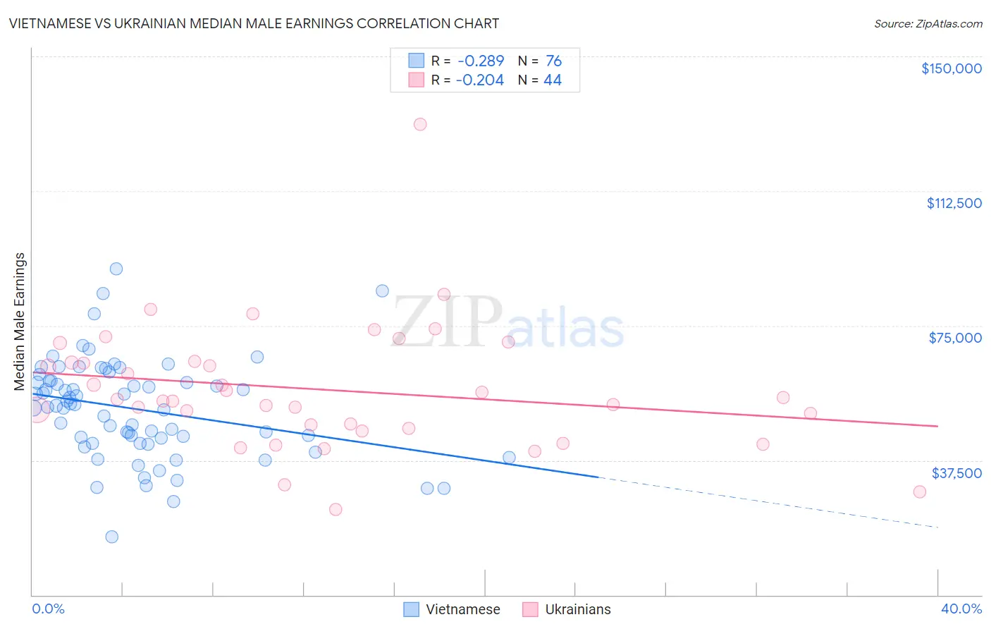 Vietnamese vs Ukrainian Median Male Earnings