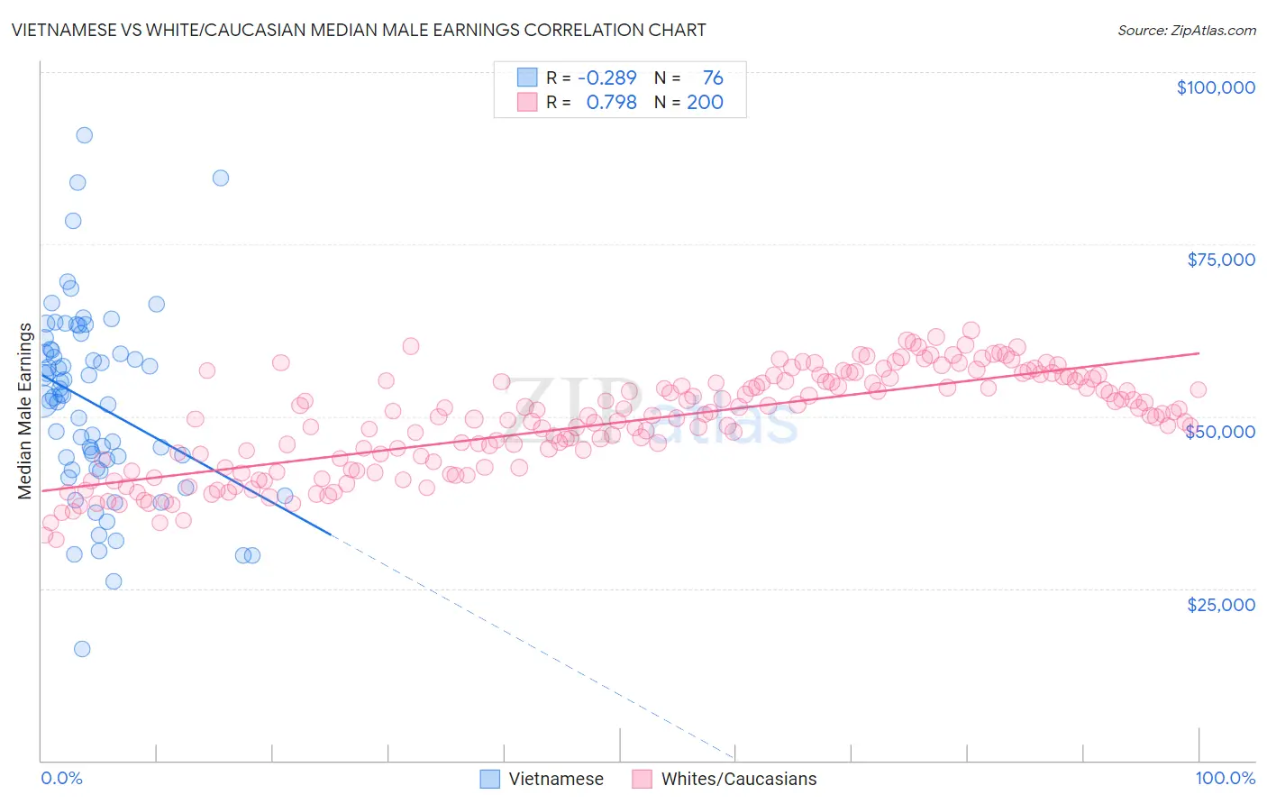 Vietnamese vs White/Caucasian Median Male Earnings