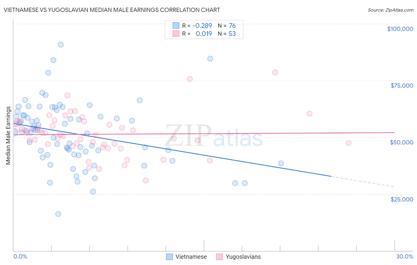 Vietnamese vs Yugoslavian Median Male Earnings