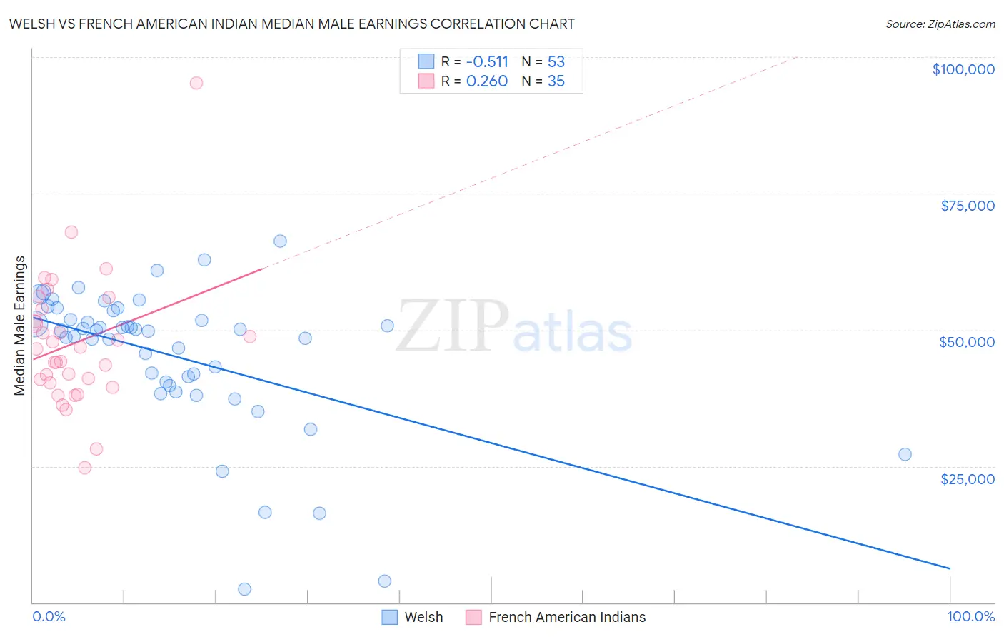 Welsh vs French American Indian Median Male Earnings