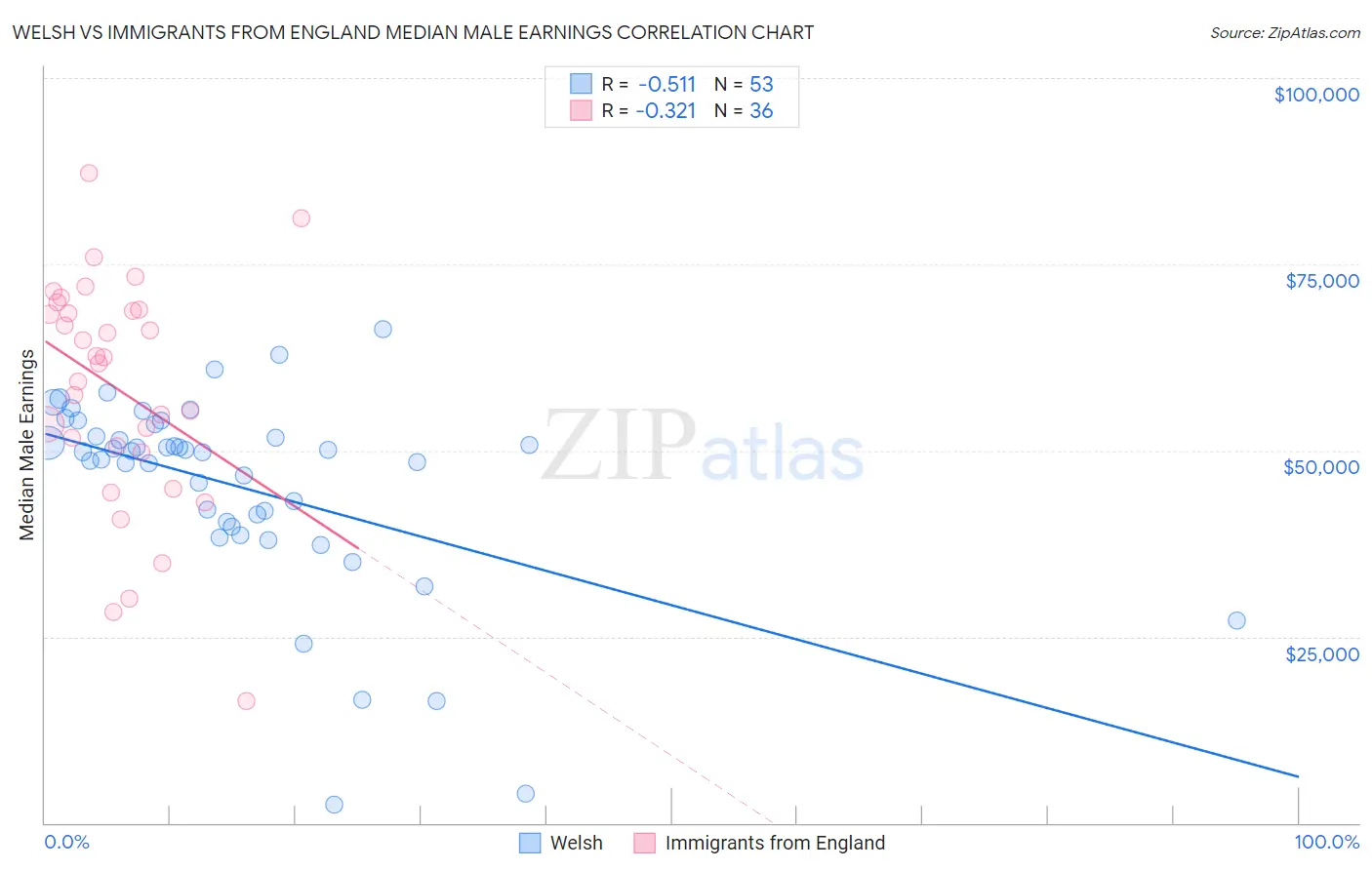 Welsh vs Immigrants from England Median Male Earnings