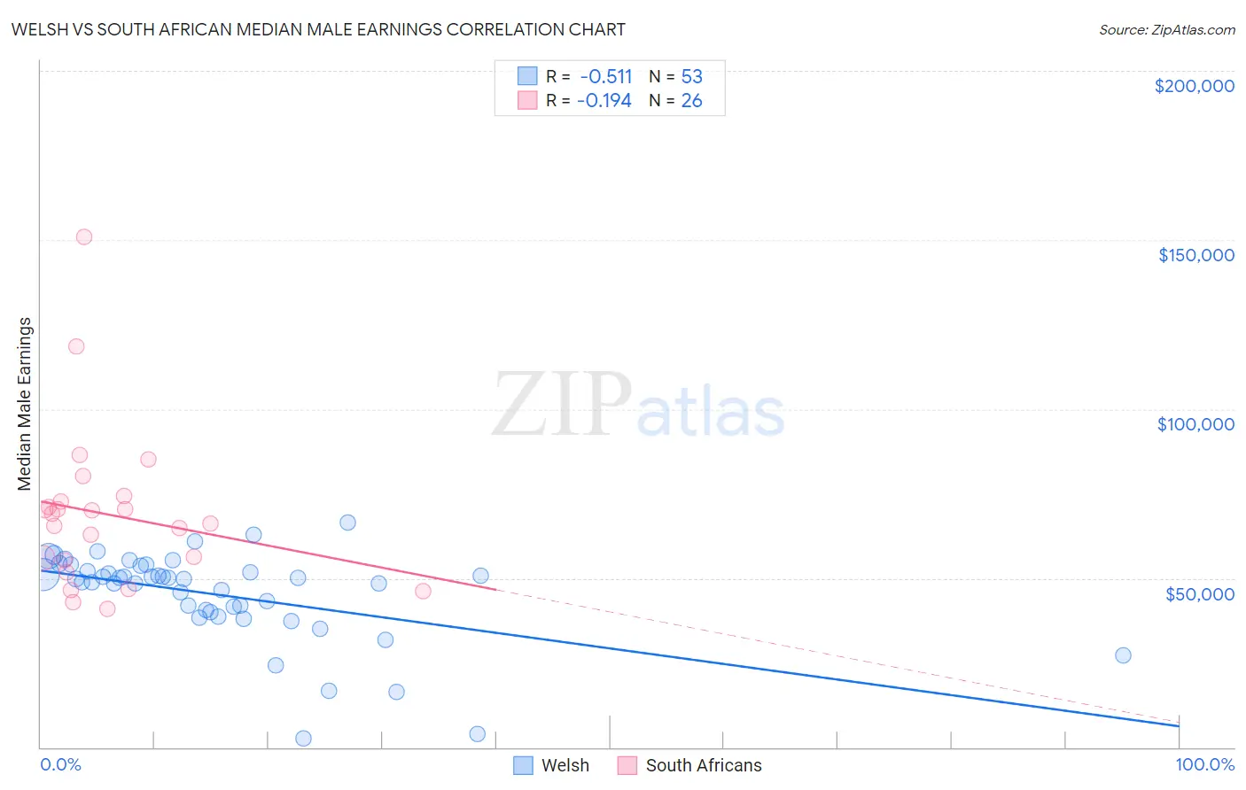 Welsh vs South African Median Male Earnings