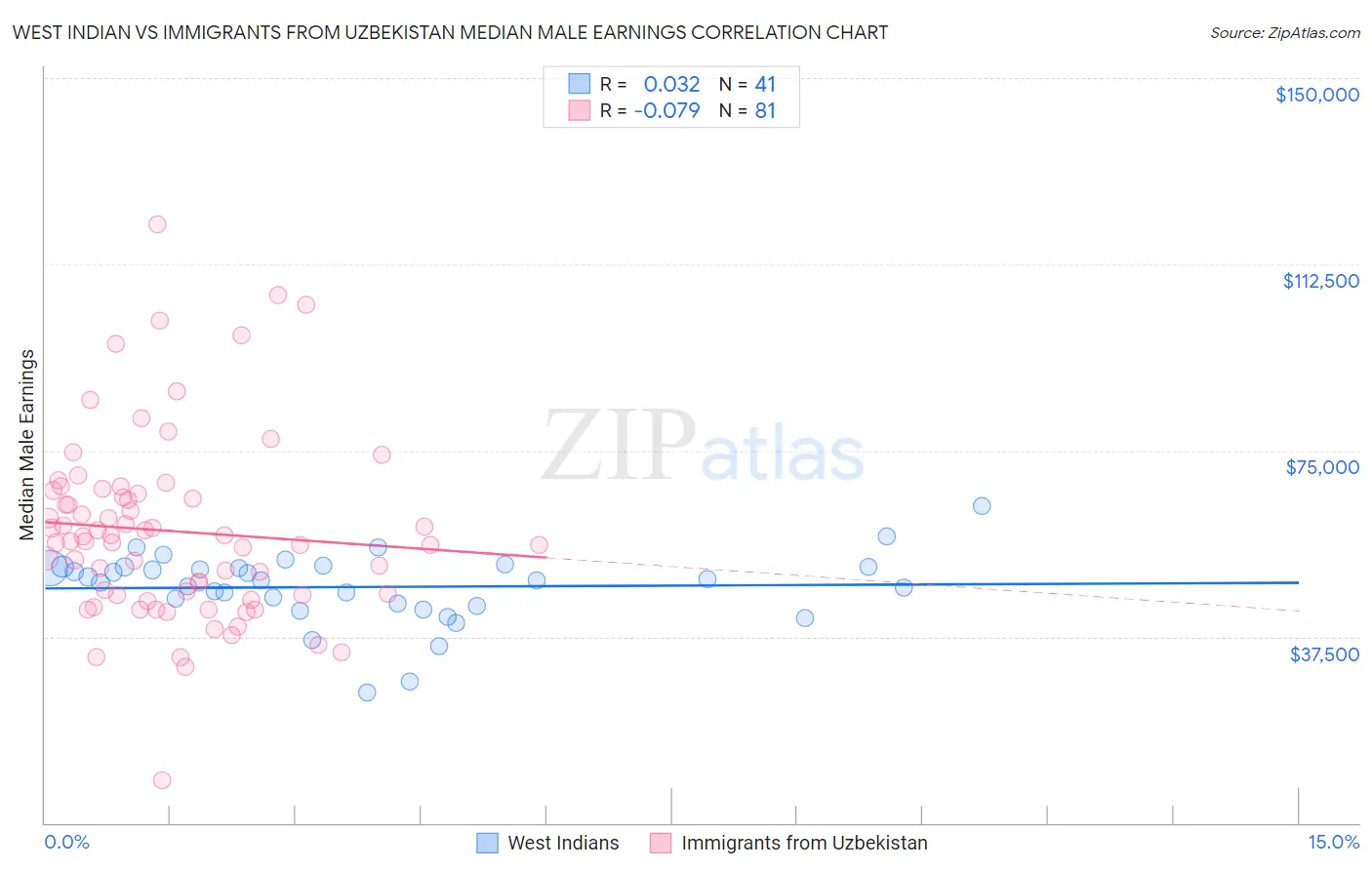 West Indian vs Immigrants from Uzbekistan Median Male Earnings