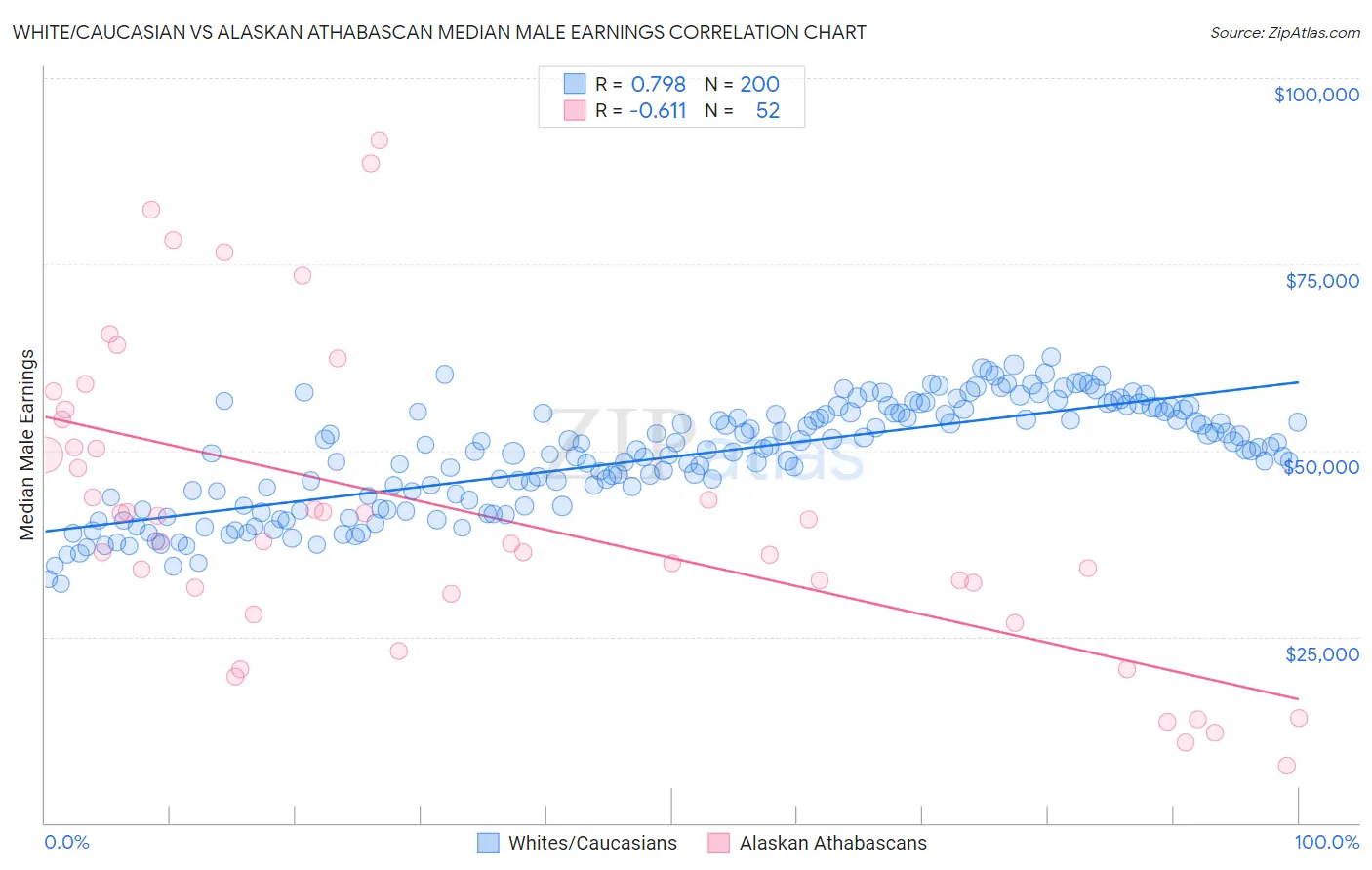 White/Caucasian vs Alaskan Athabascan Median Male Earnings