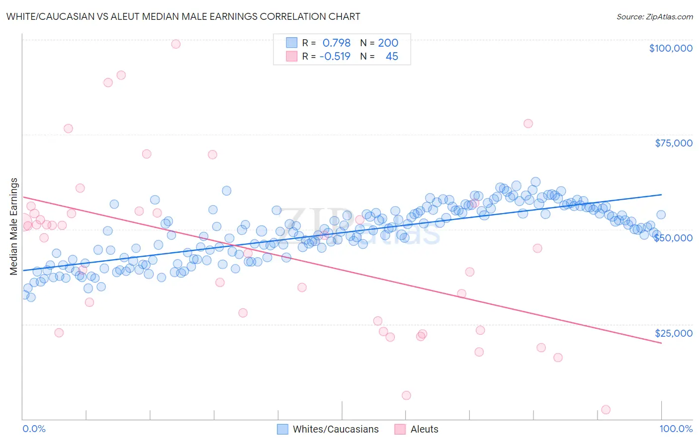 White/Caucasian vs Aleut Median Male Earnings