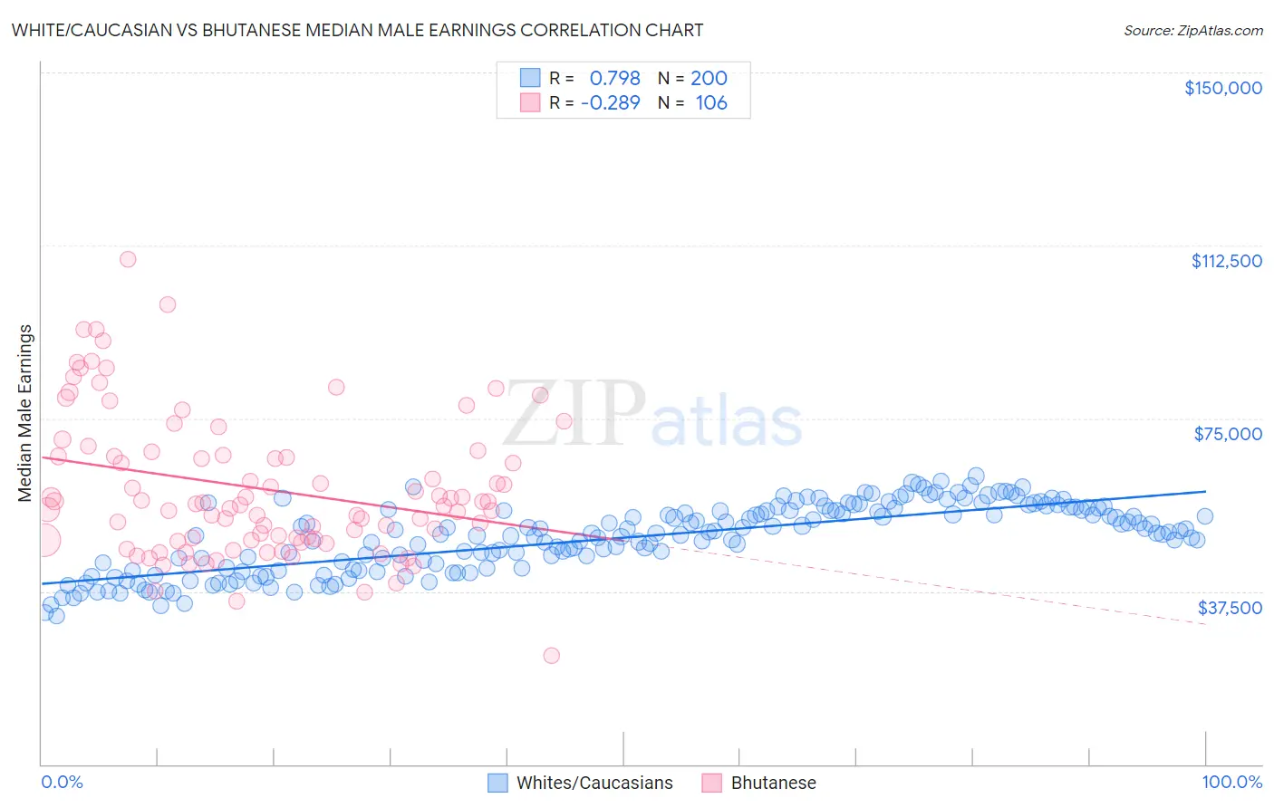 White/Caucasian vs Bhutanese Median Male Earnings