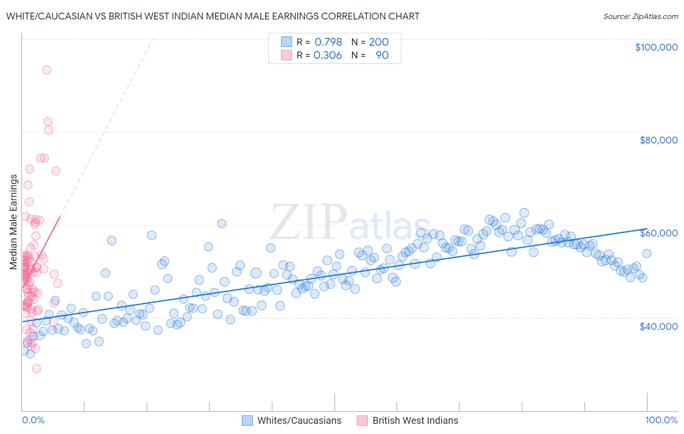 White/Caucasian vs British West Indian Median Male Earnings